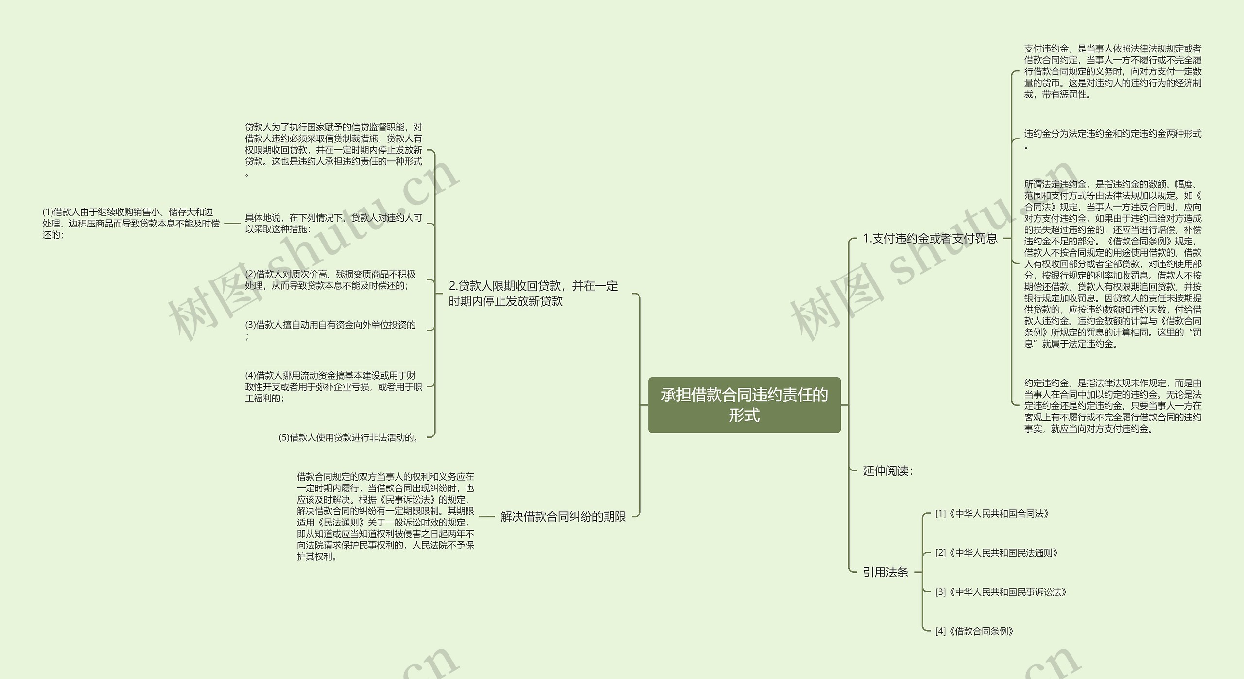 承担借款合同违约责任的形式思维导图