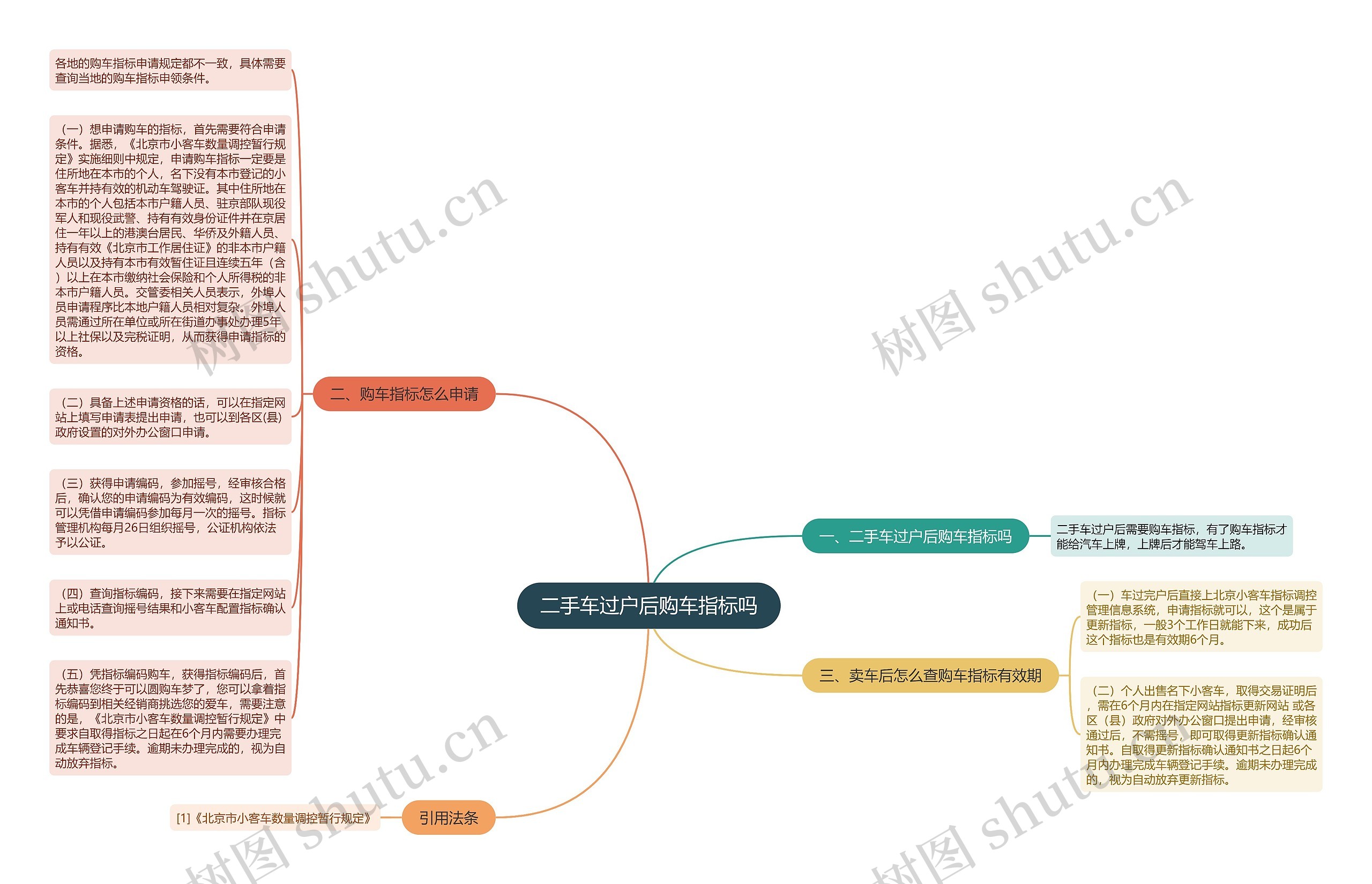 二手车过户后购车指标吗思维导图