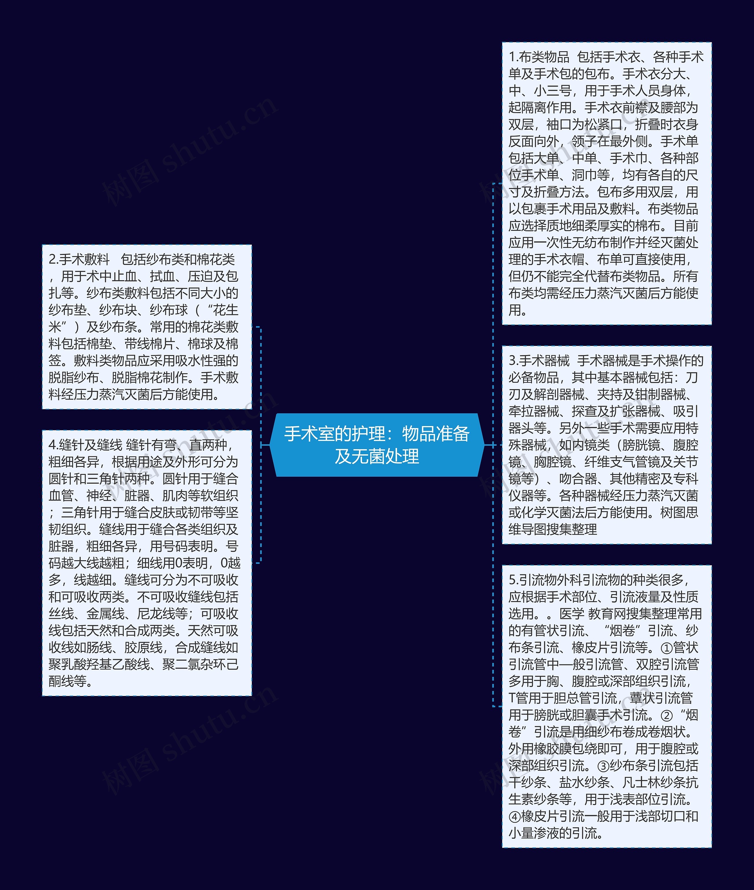 手术室的护理：物品准备及无菌处理思维导图