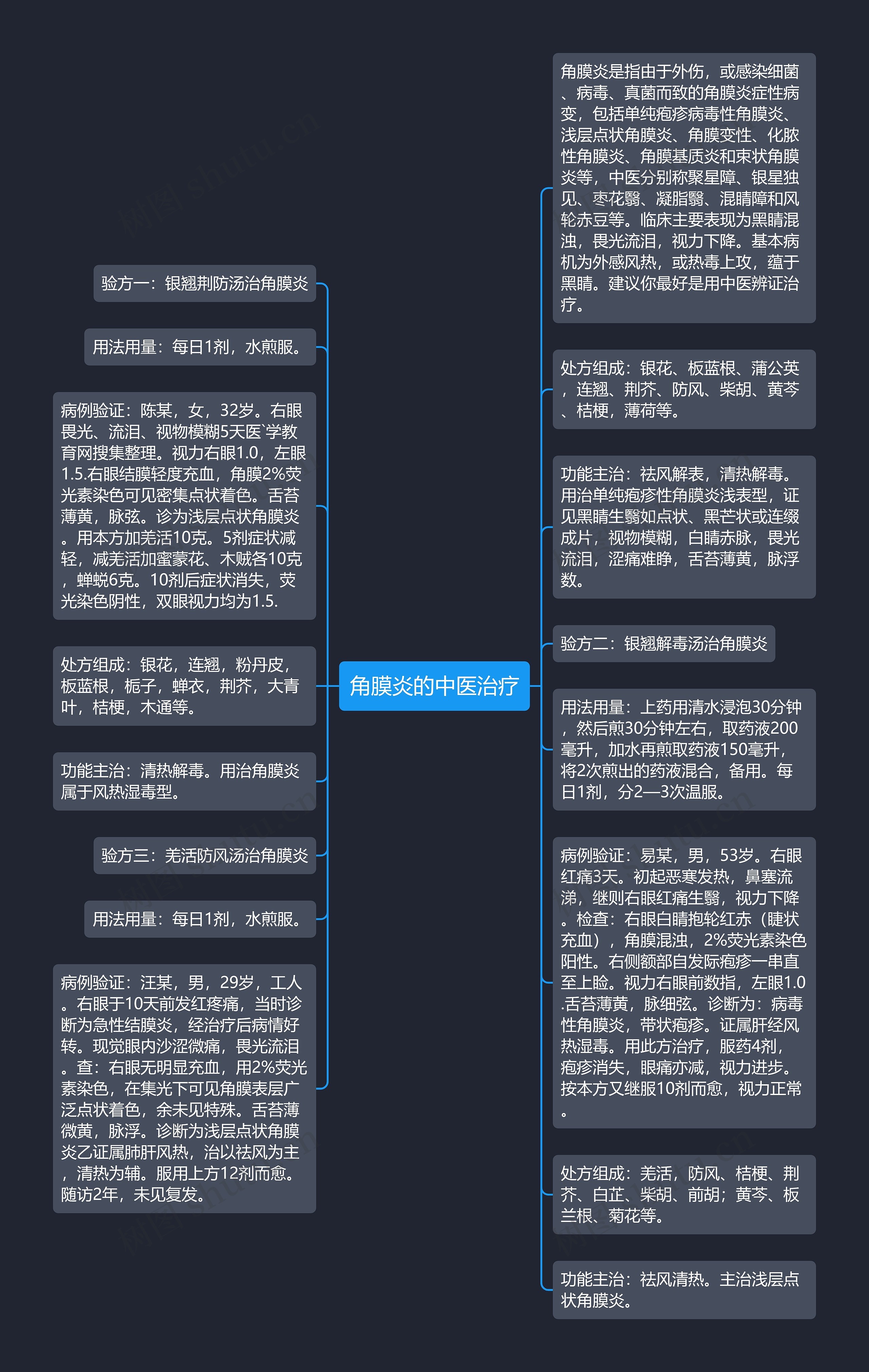 角膜炎的中医治疗思维导图