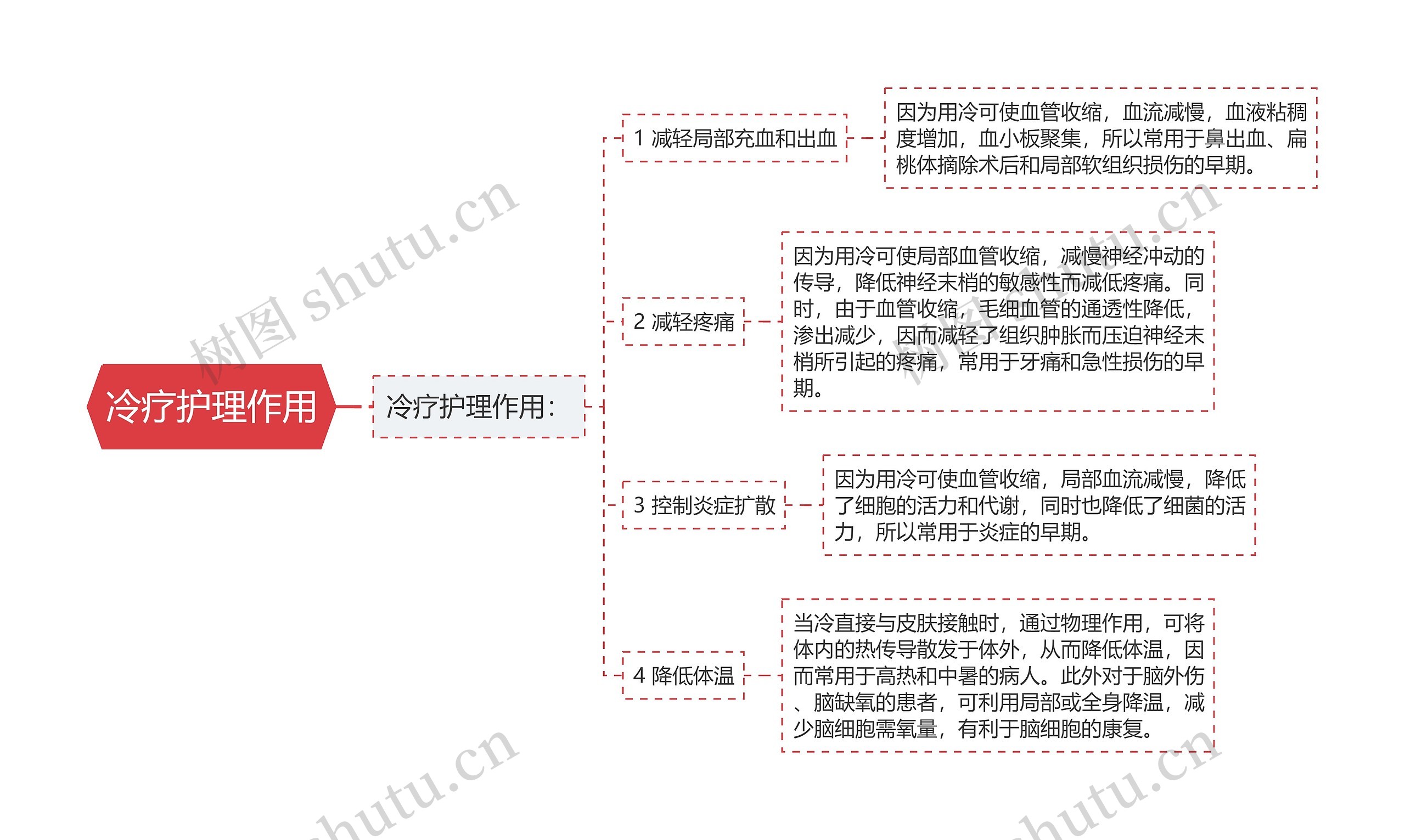 冷疗护理作用思维导图