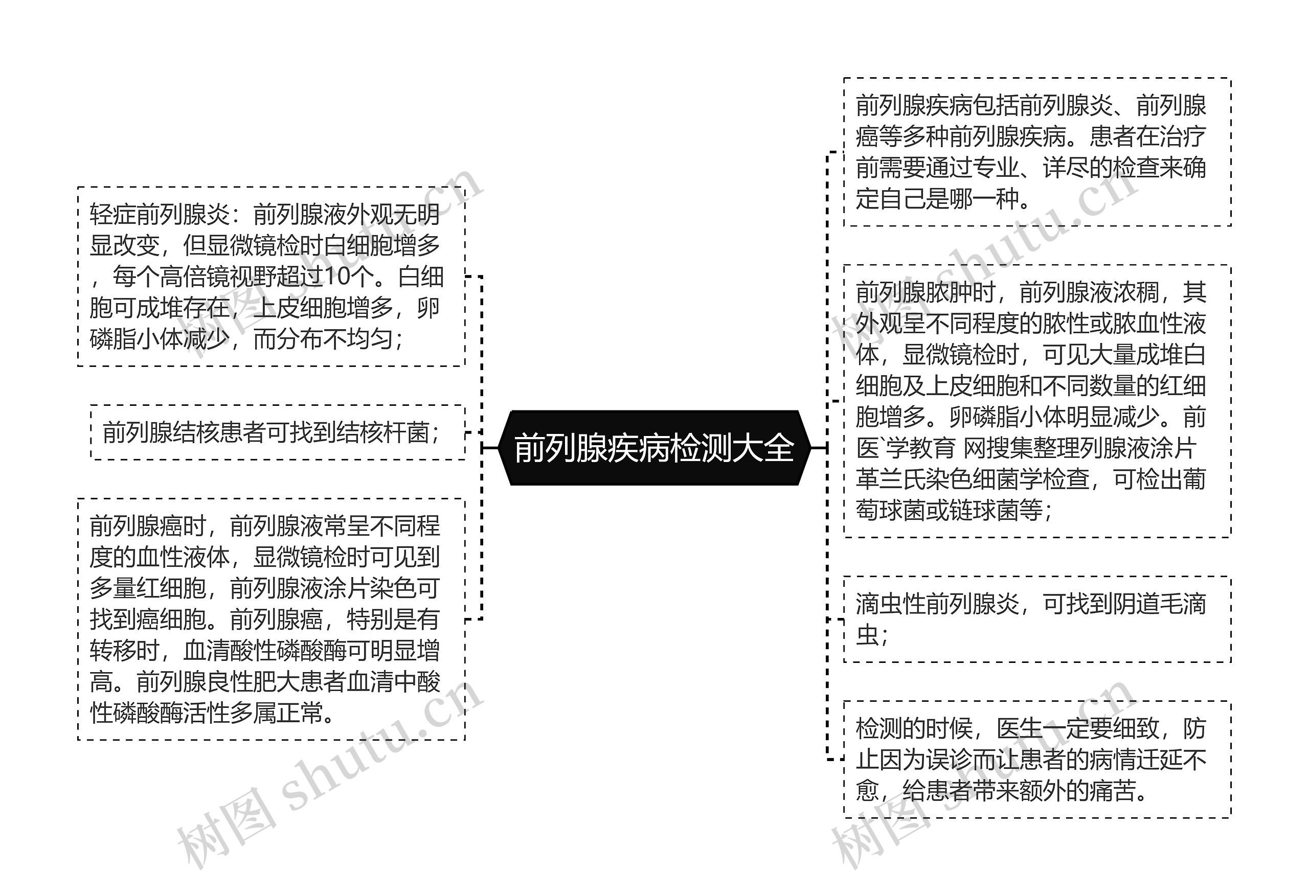 前列腺疾病检测大全