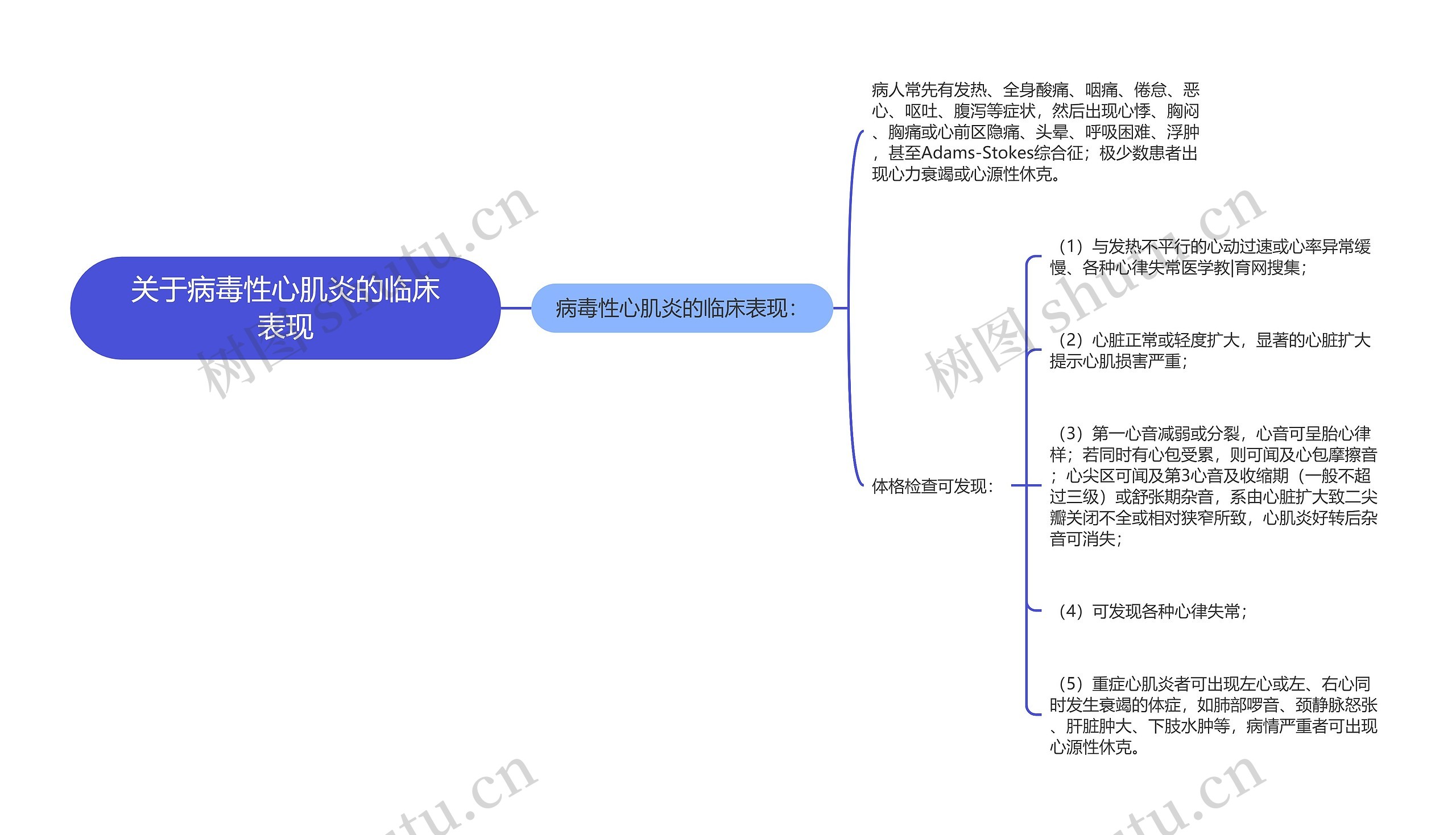 关于病毒性心肌炎的临床表现思维导图