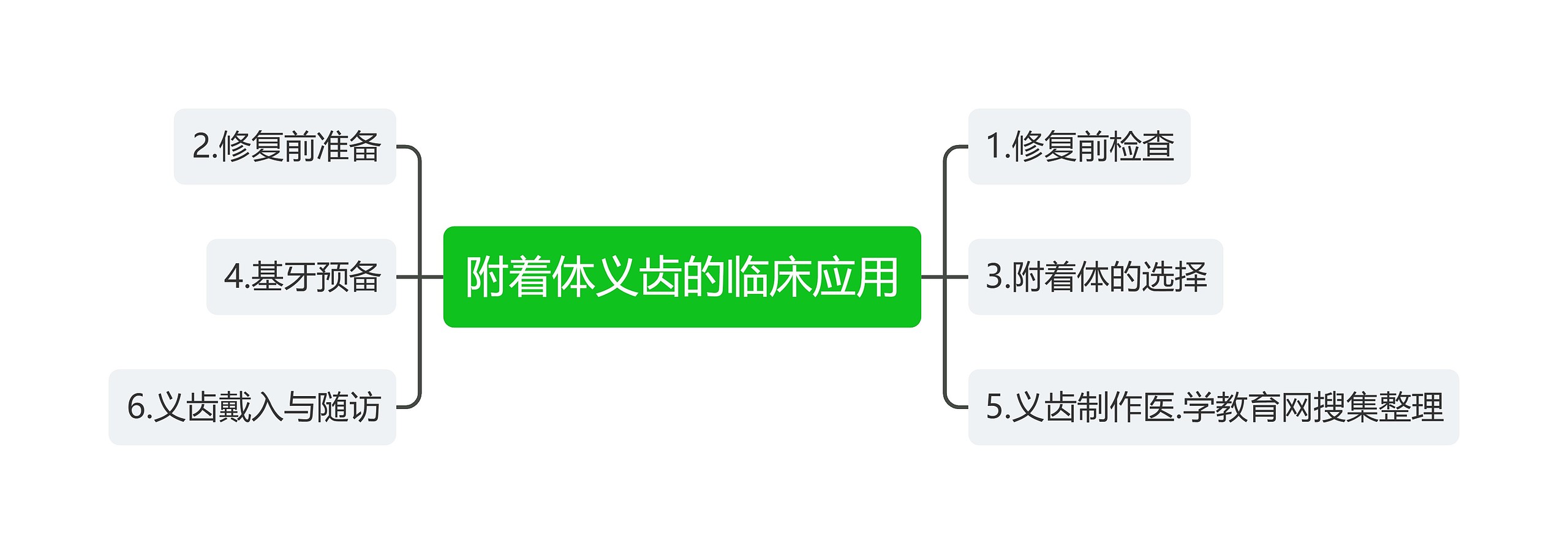 附着体义齿的临床应用思维导图