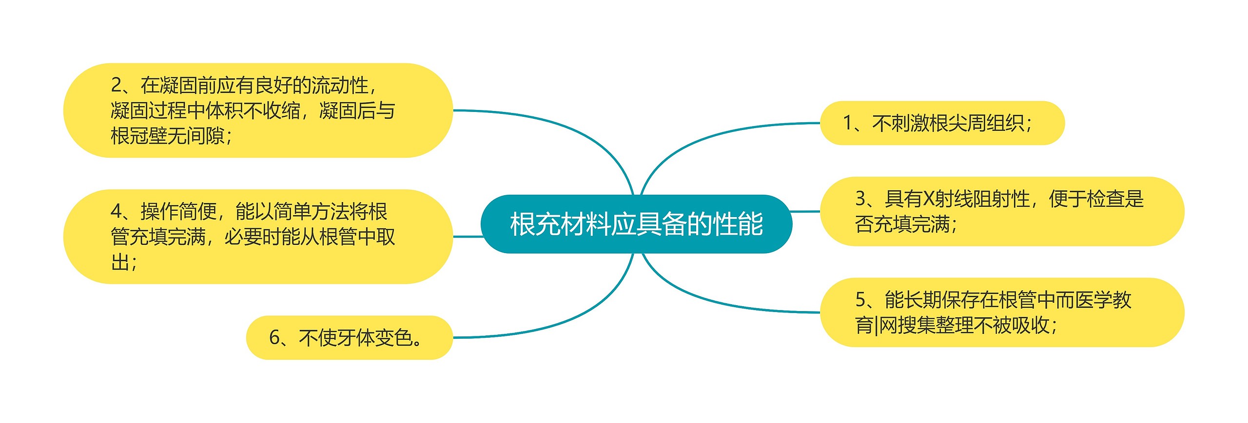 根充材料应具备的性能思维导图