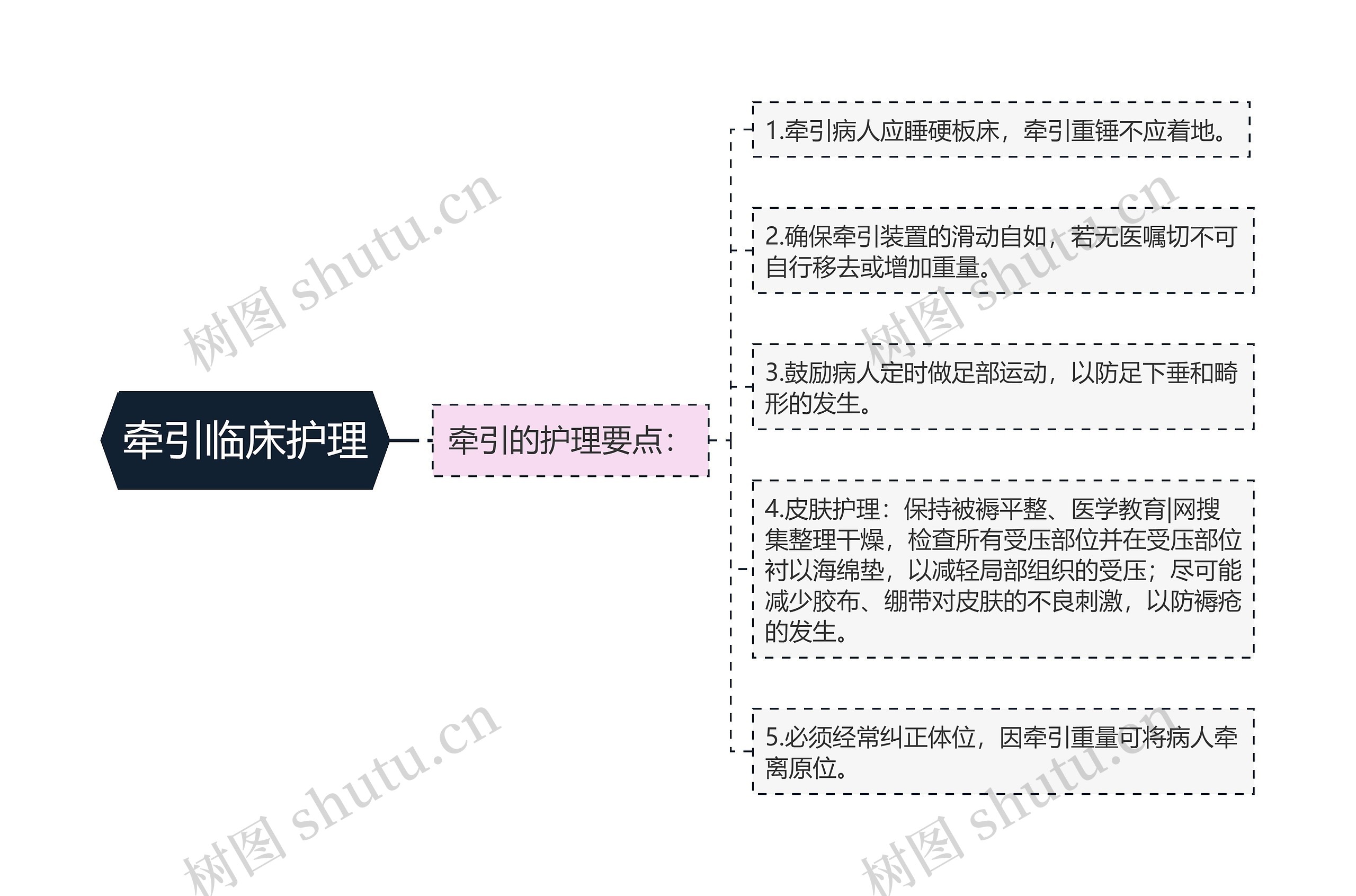 牵引临床护理思维导图