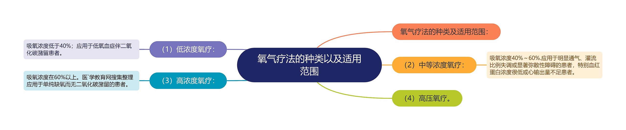 氧气疗法的种类以及适用范围 氧气疗法的种类以及适用范围