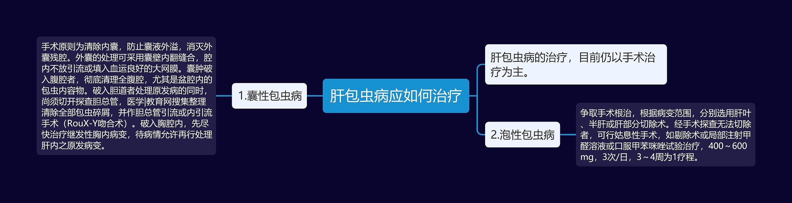 肝包虫病应如何治疗思维导图