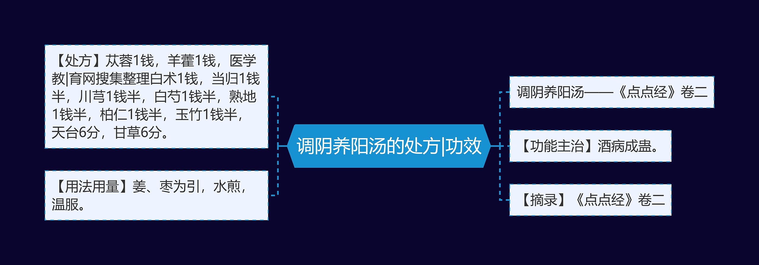 调阴养阳汤的处方|功效思维导图