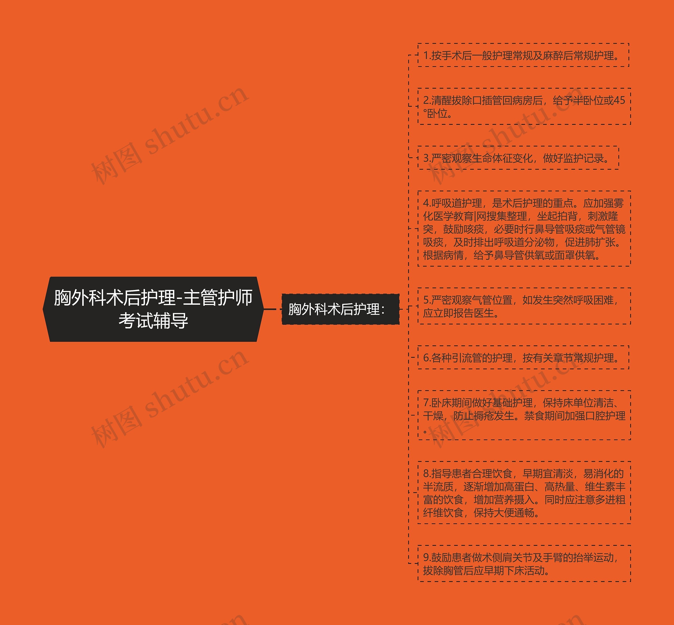 胸外科术后护理-主管护师考试辅导 胸外科术后护理-主管护师考试辅导
