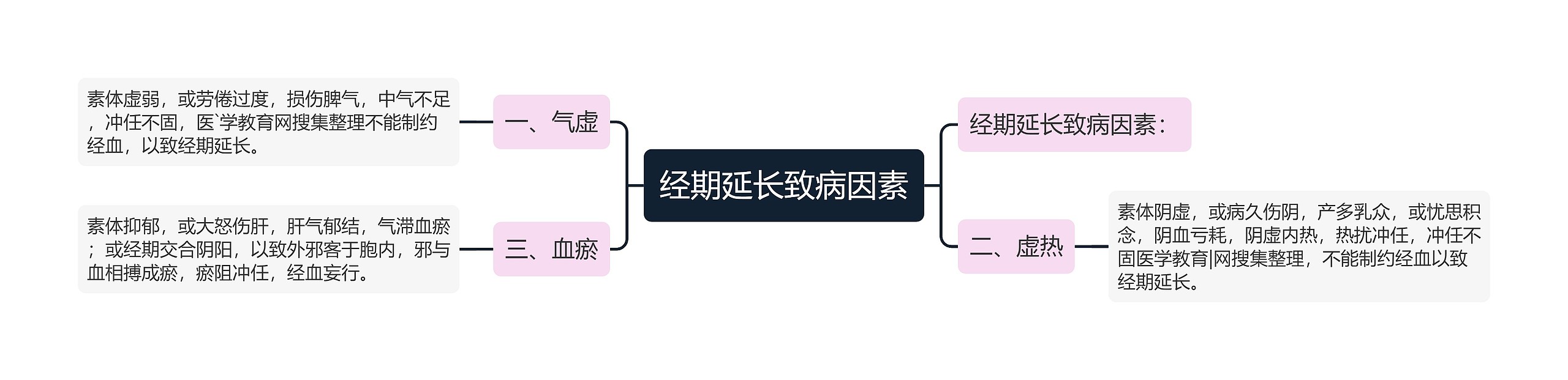 经期延长致病因素 经期延长致病因素