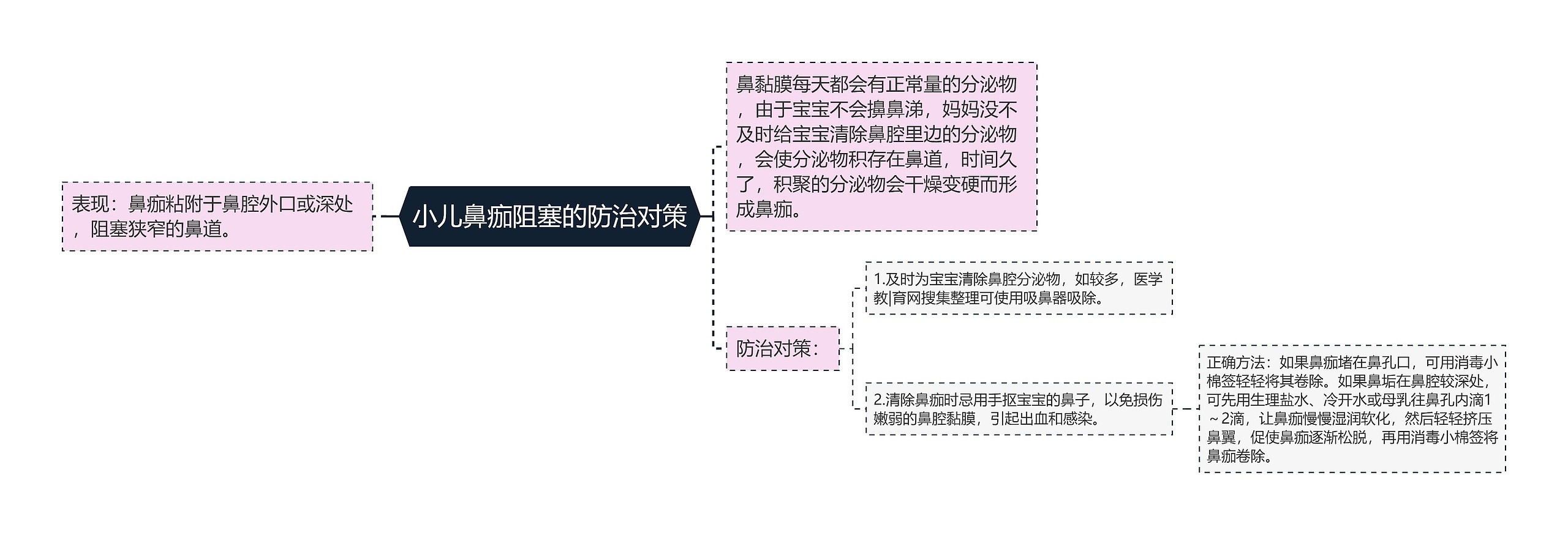 小儿鼻痂阻塞的防治对策思维导图