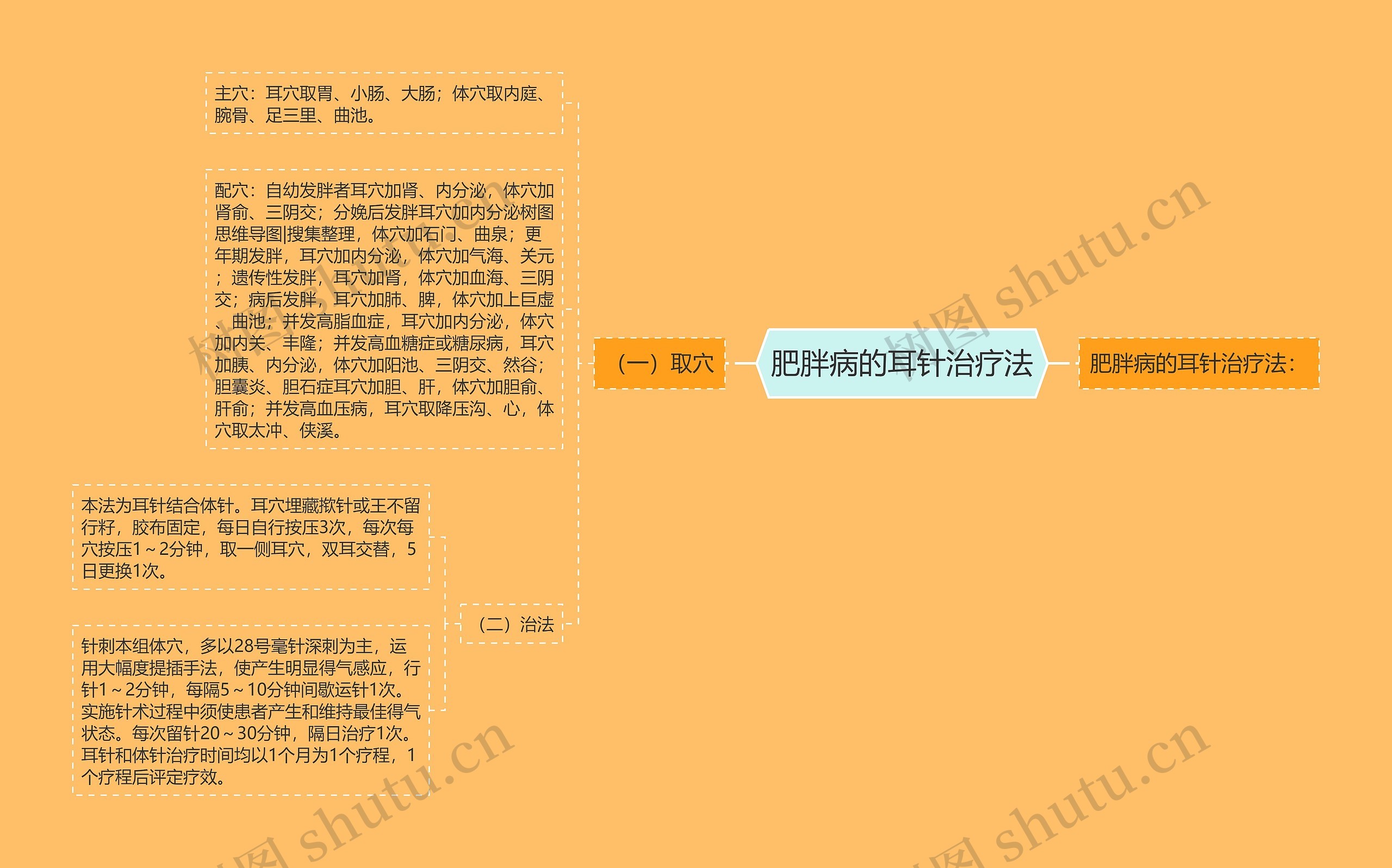 肥胖病的耳针治疗法