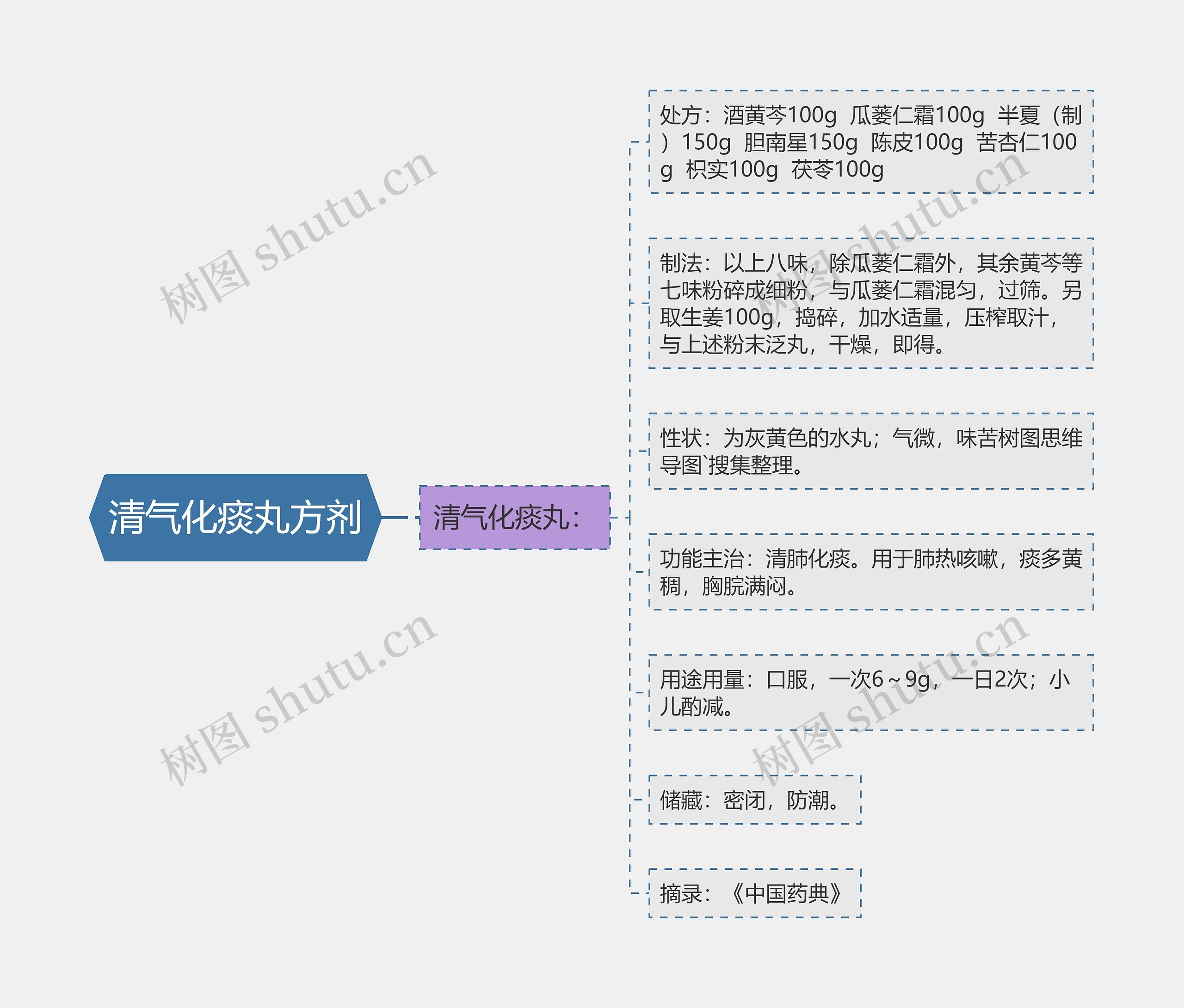 清气化痰丸方剂 清气化痰丸方剂