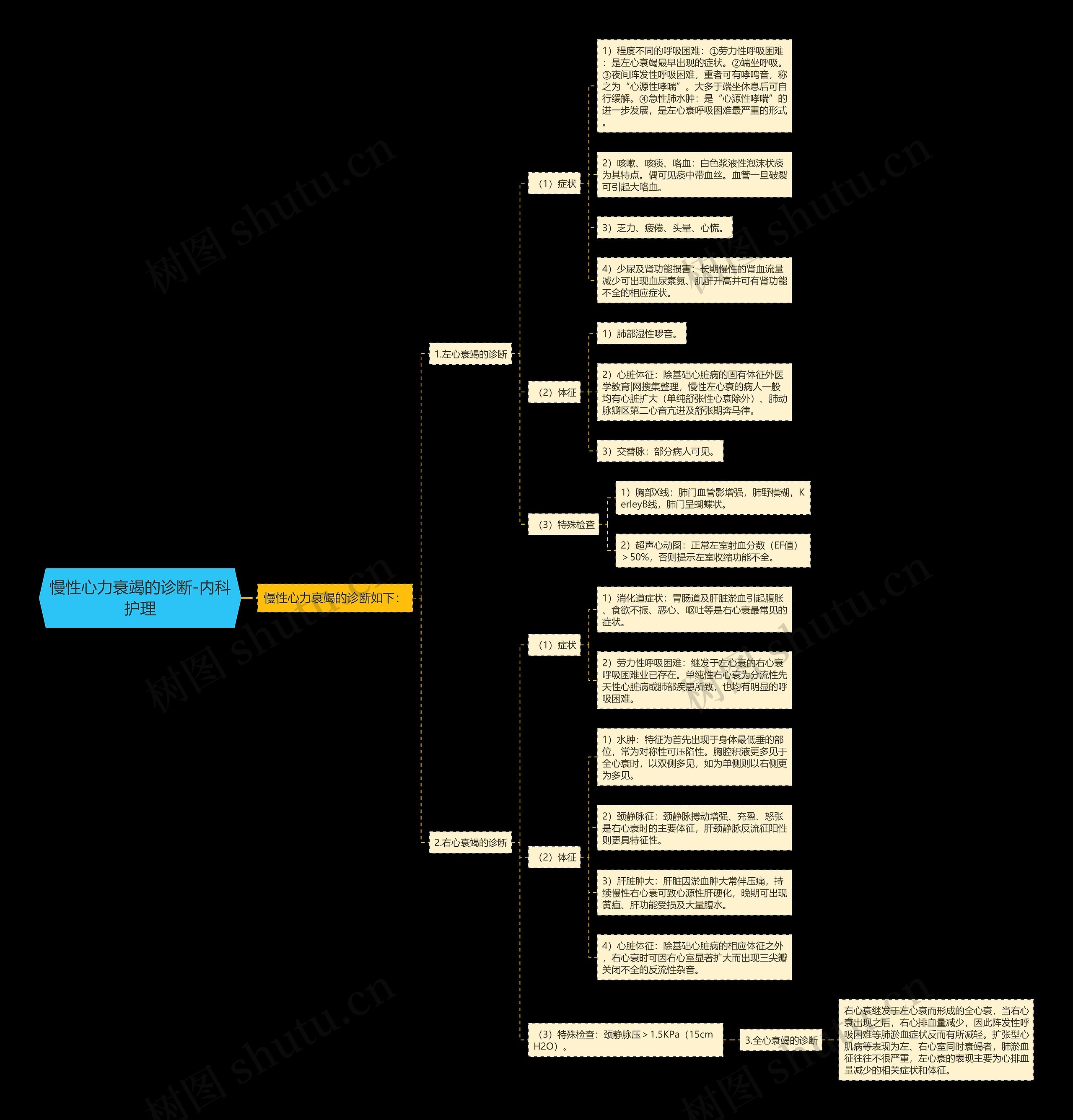 慢性心力衰竭的诊断-内科护理思维导图