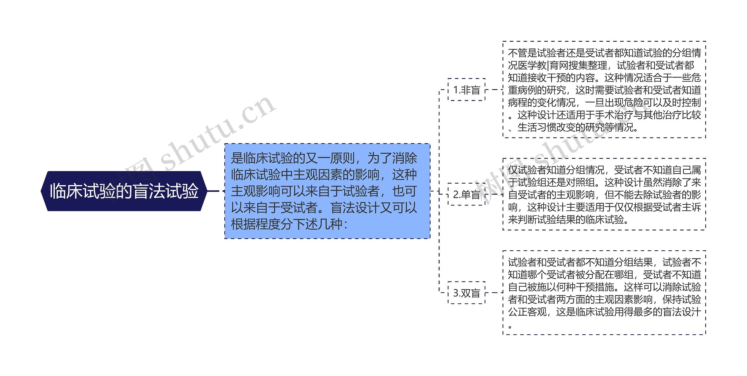 临床试验的盲法试验思维导图