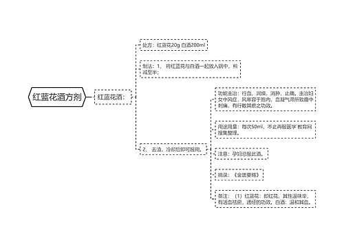 红蓝花酒方剂