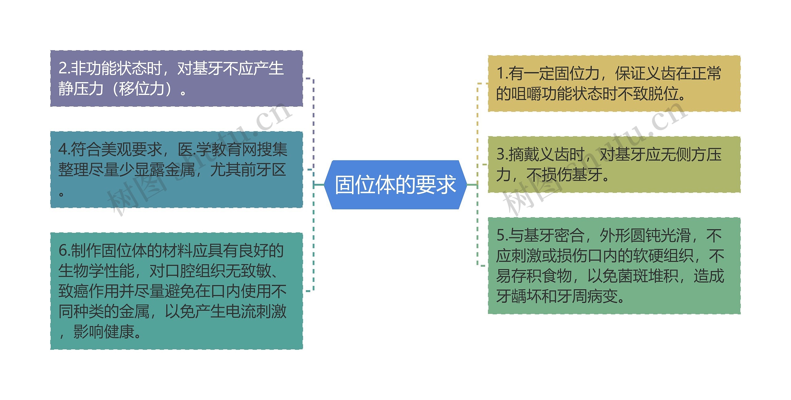 固位体的要求思维导图