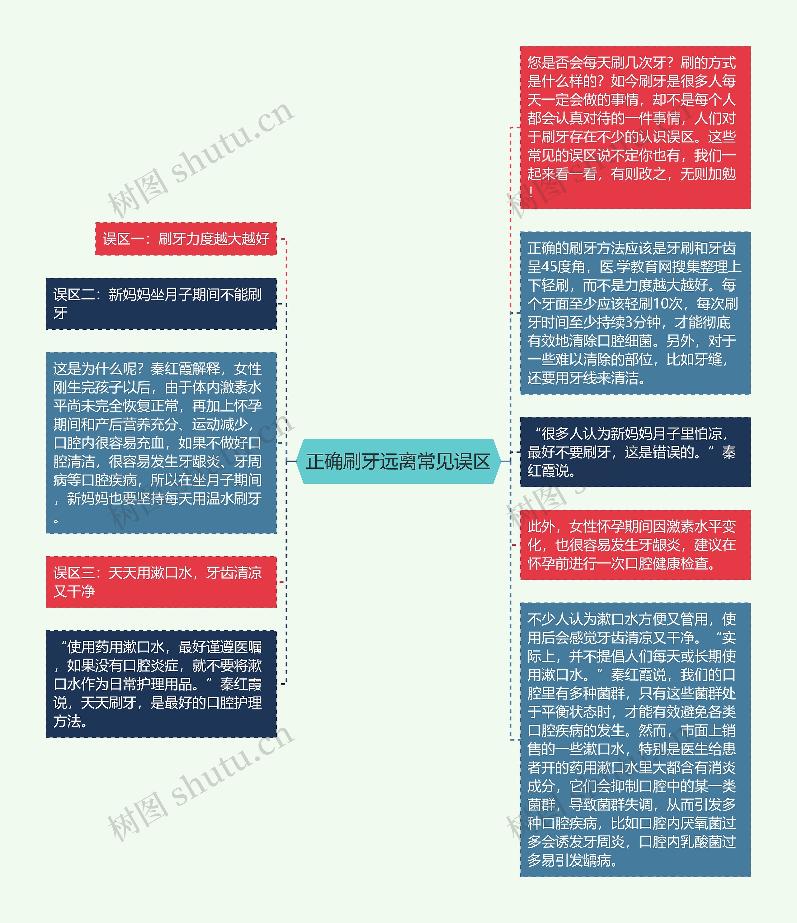 正确刷牙远离常见误区思维导图