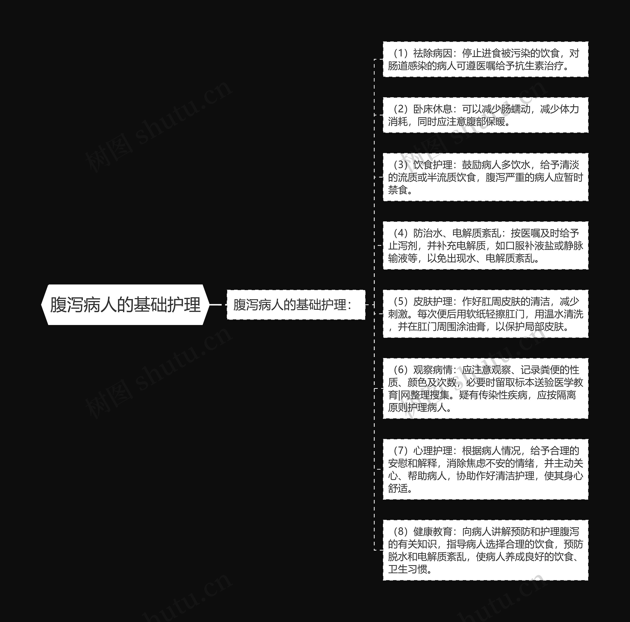 腹泻病人的基础护理思维导图