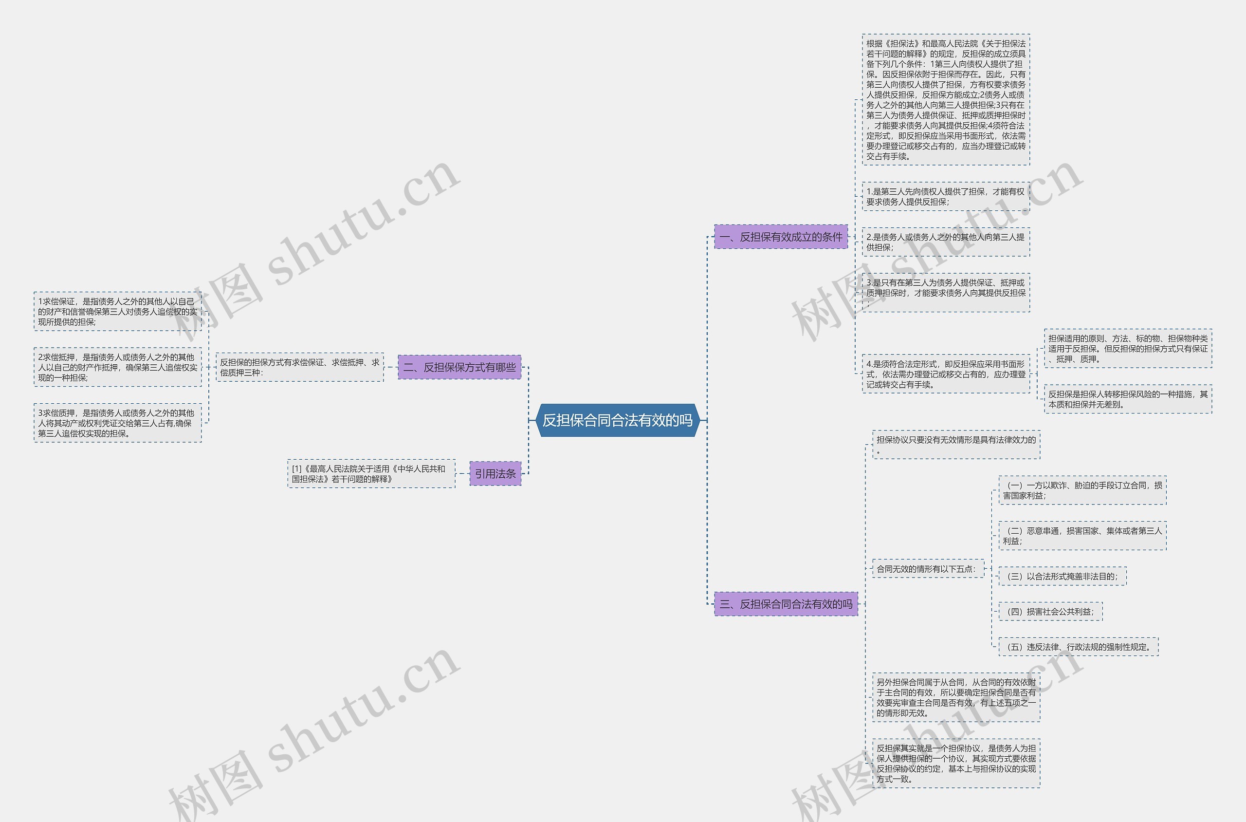 反担保合同合法有效的吗思维导图
