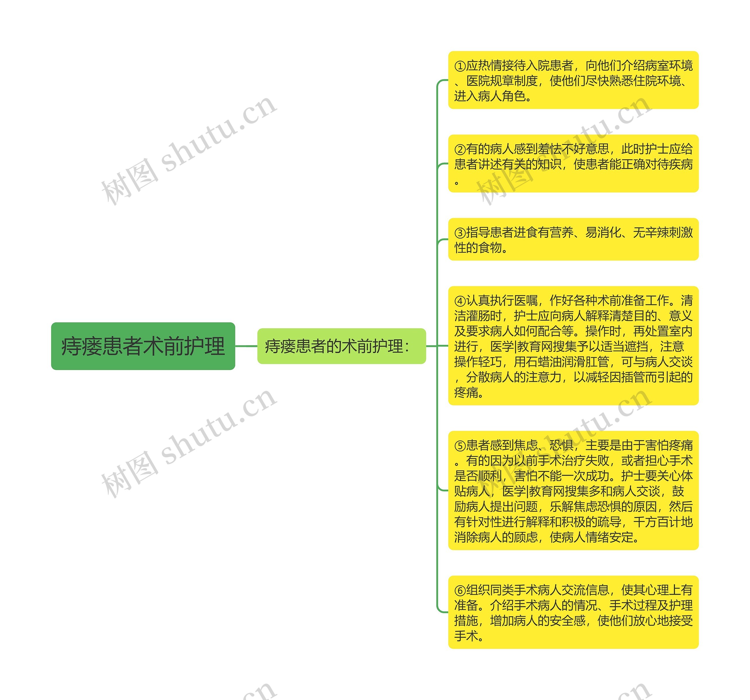 痔瘘患者术前护理思维导图