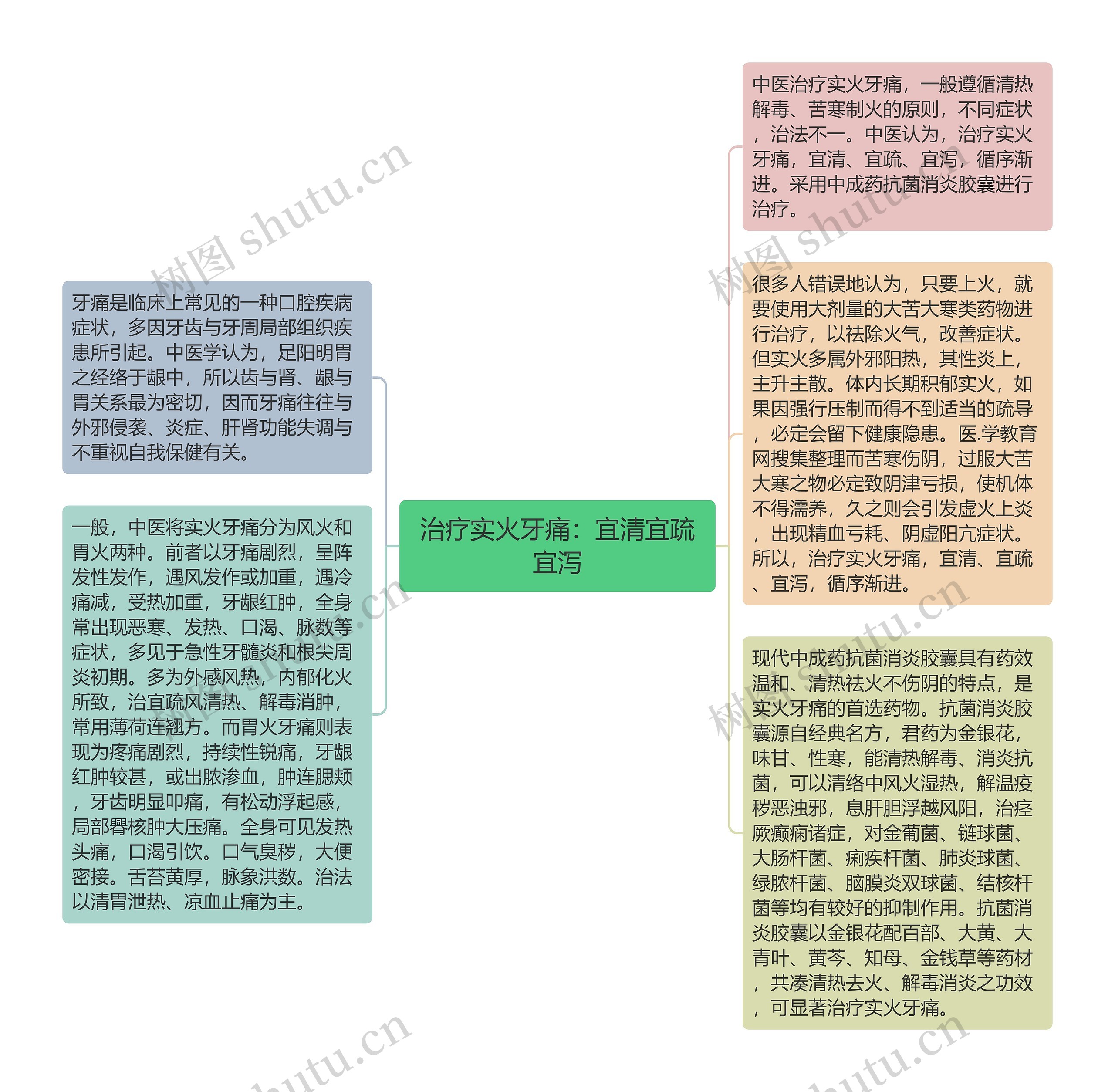 治疗实火牙痛：宜清宜疏宜泻思维导图