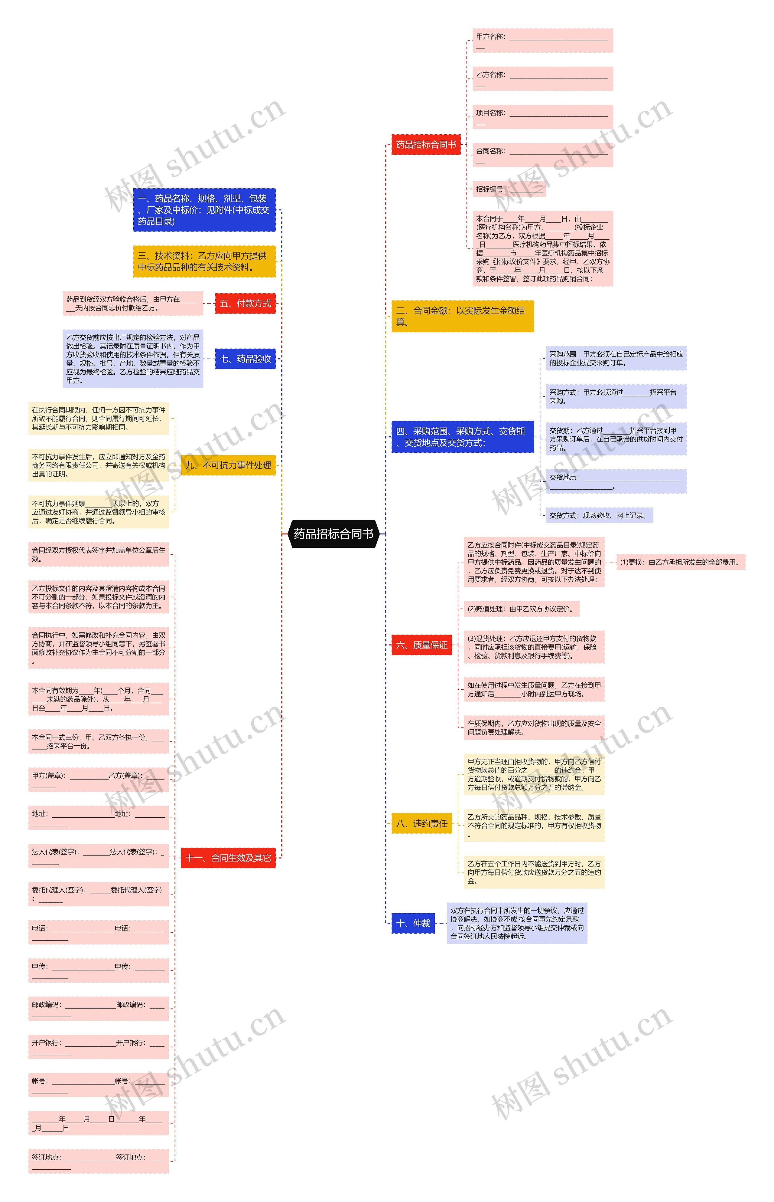 药品招标合同书思维导图