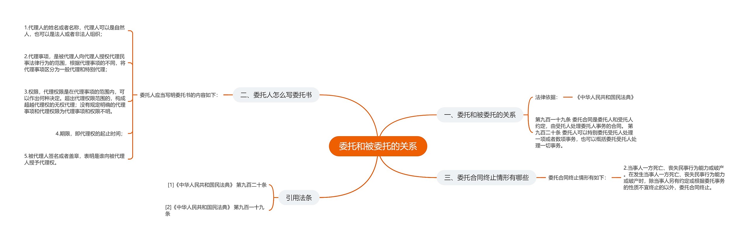 委托和被委托的关系