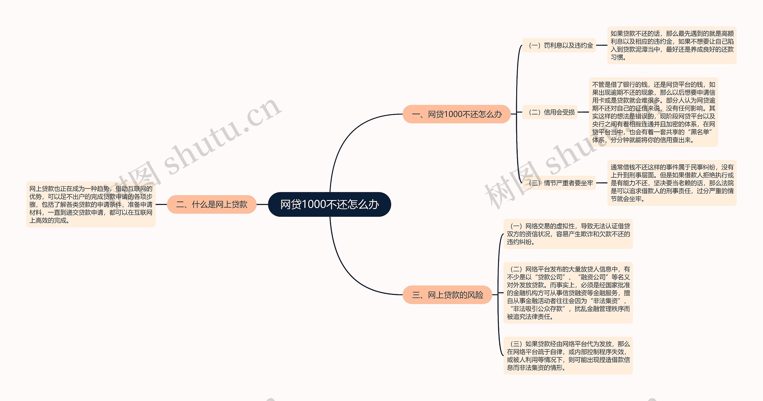 网贷1000不还怎么办