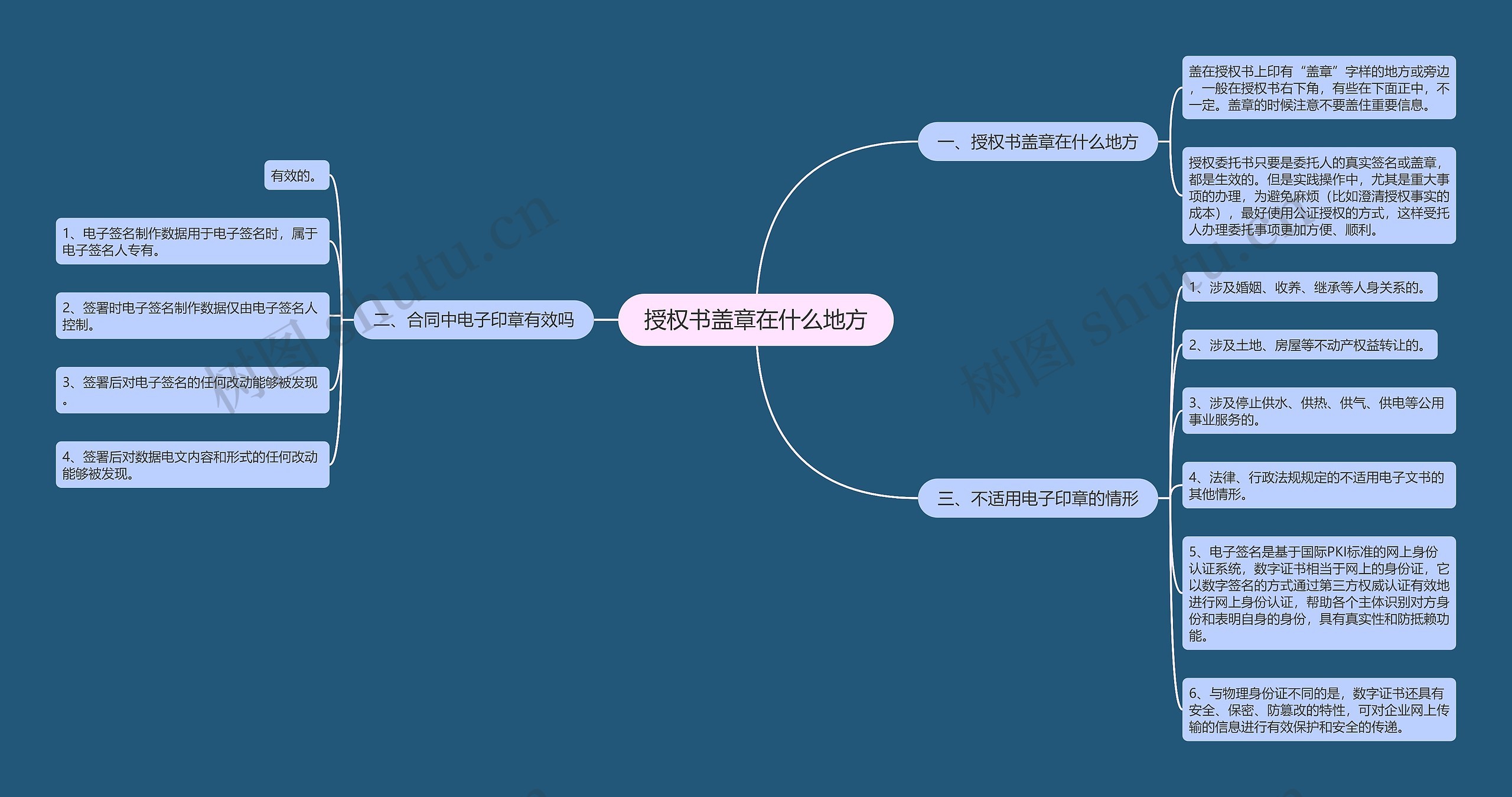 授权书盖章在什么地方思维导图
