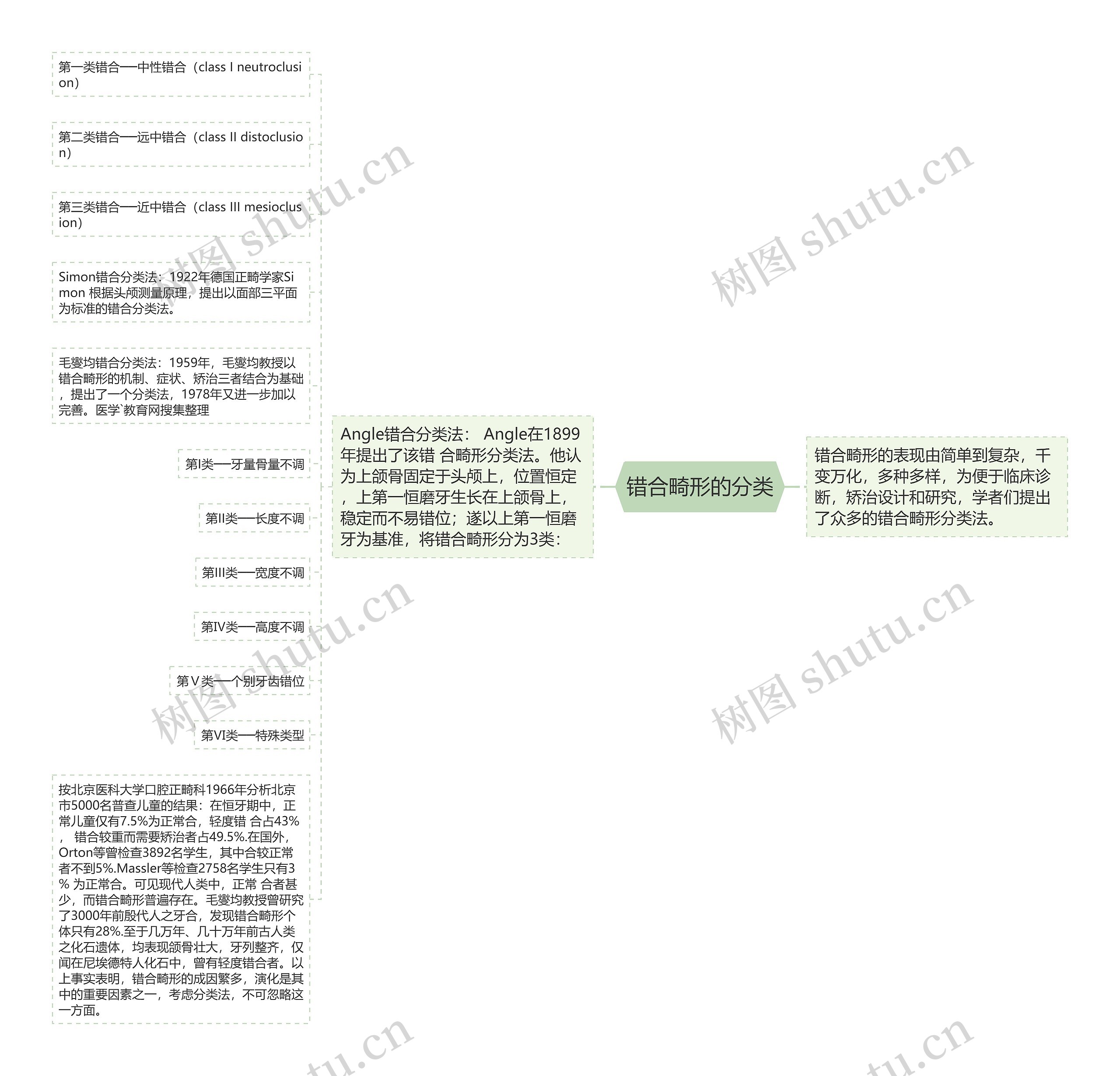 错合畸形的分类