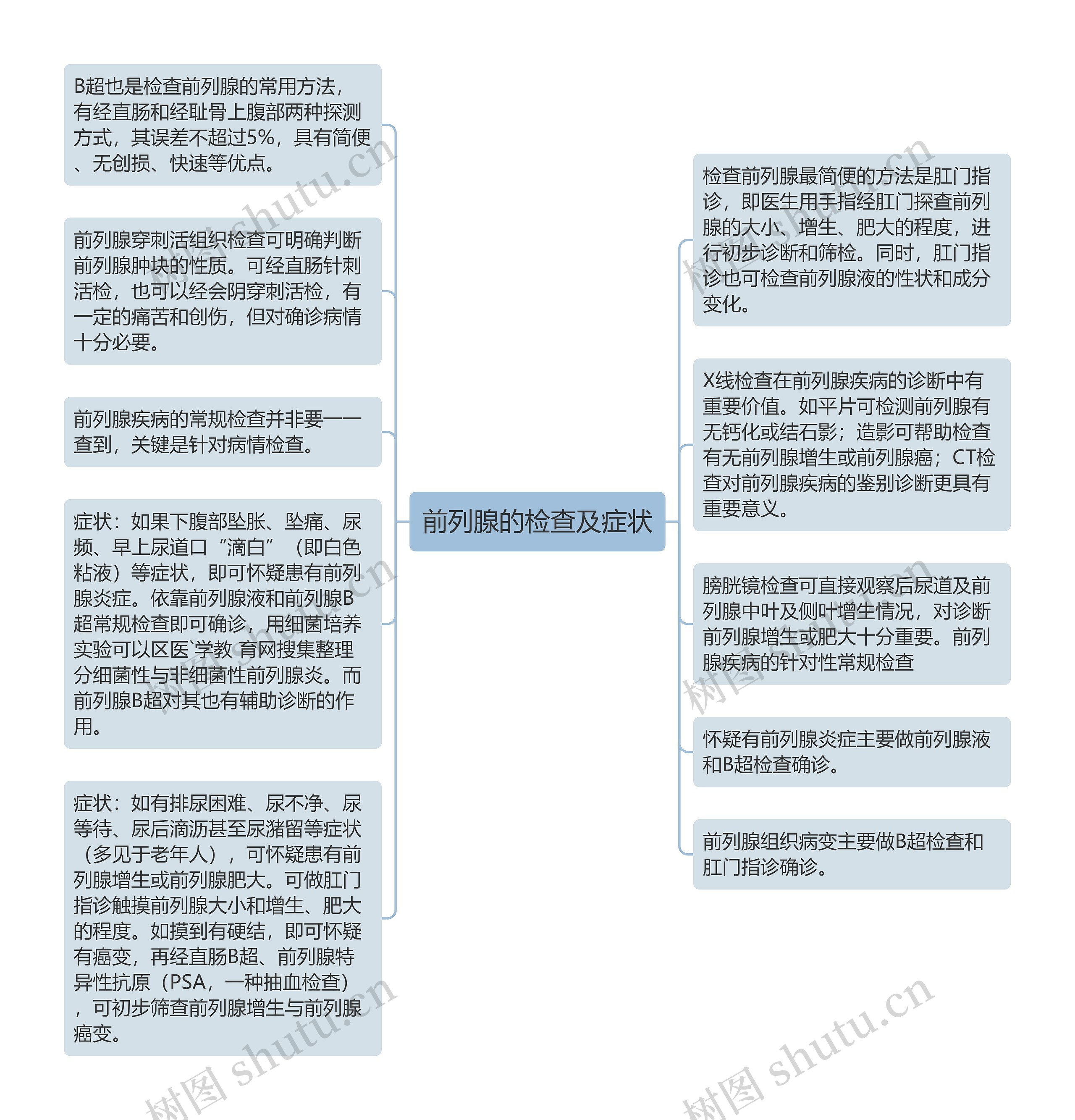 前列腺的检查及症状思维导图