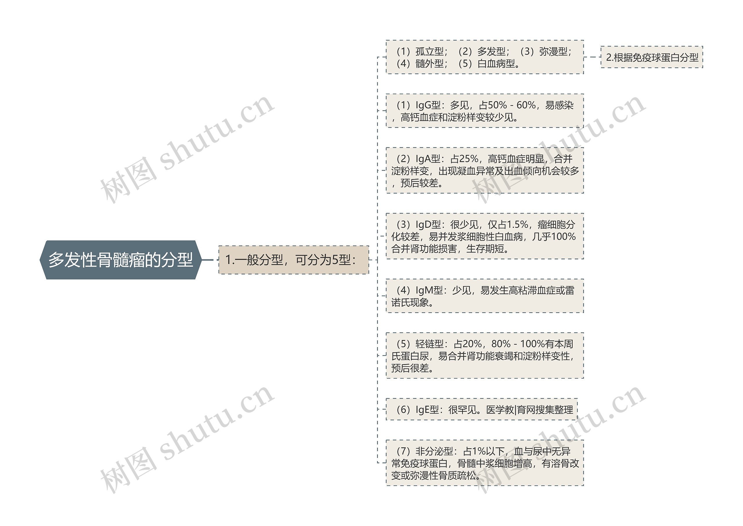 多发性骨髓瘤的分型 多发性骨髓瘤的分型