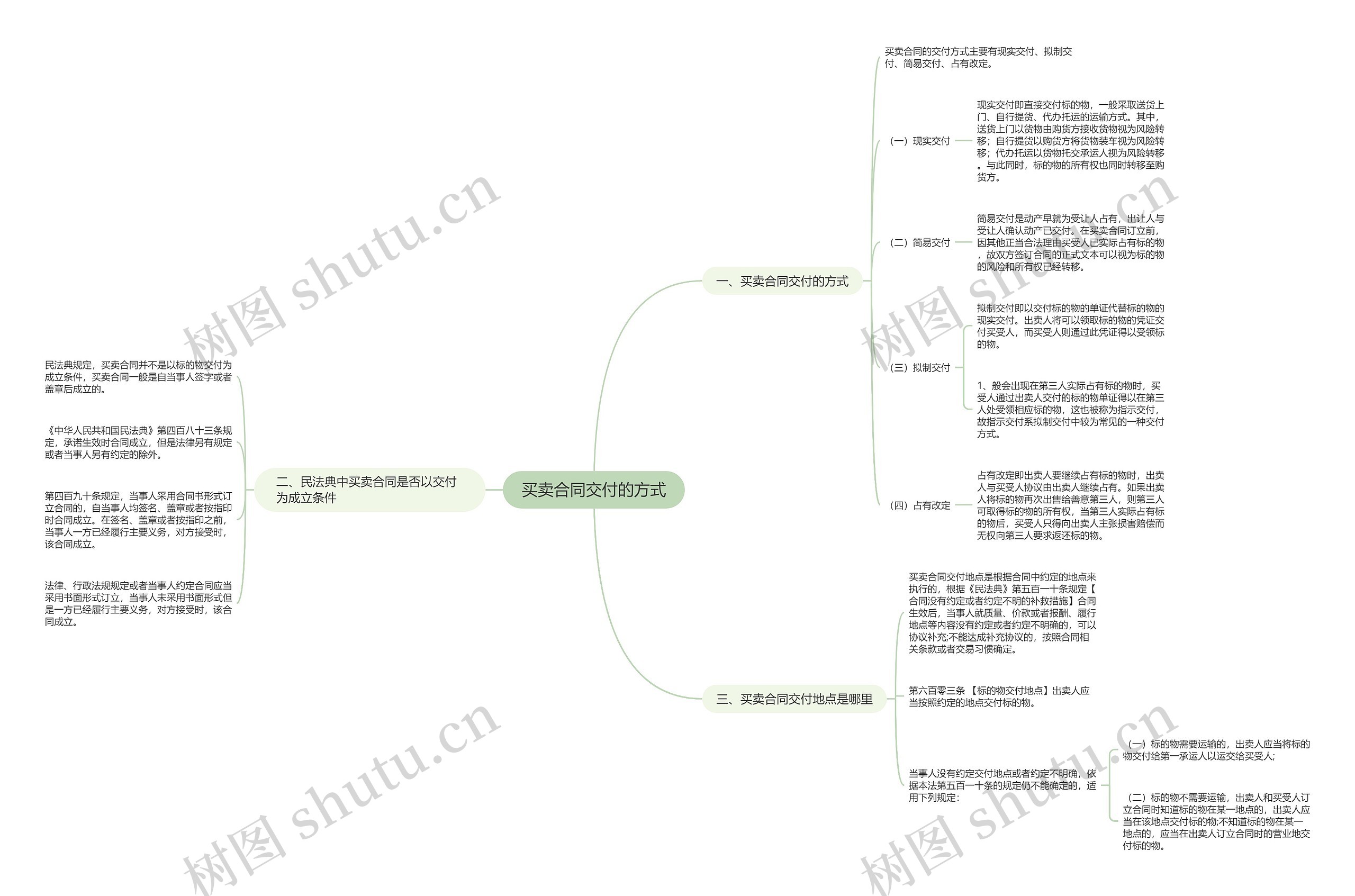 买卖合同交付的方式思维导图
