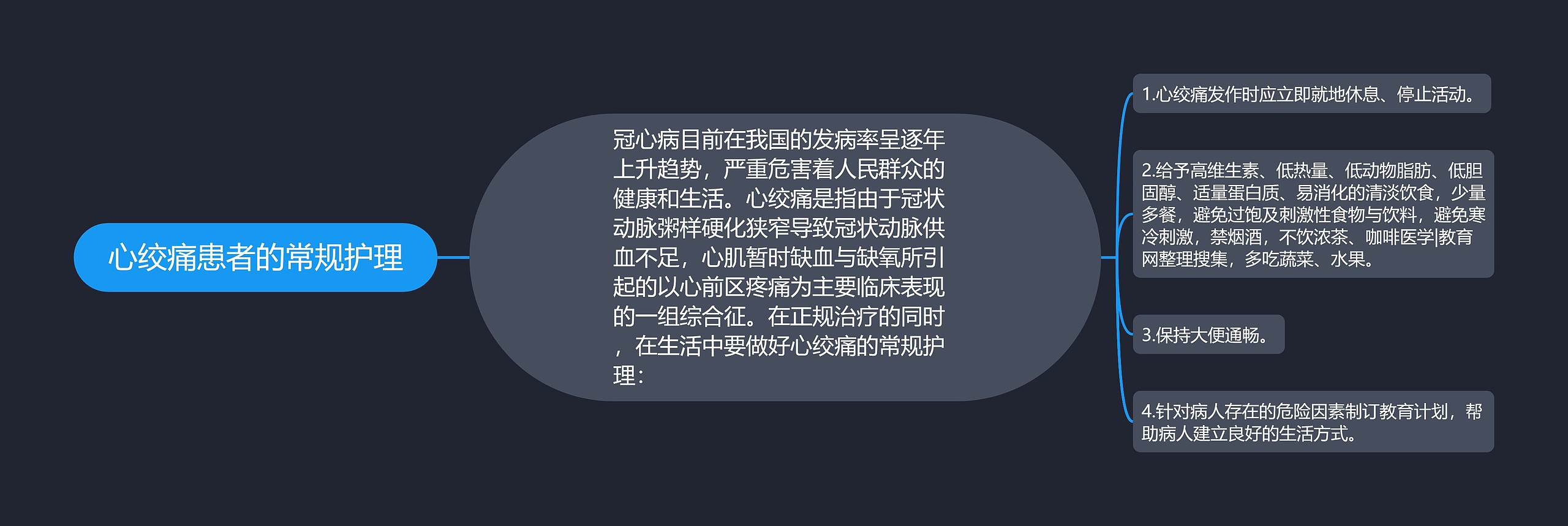 心绞痛患者的常规护理思维导图