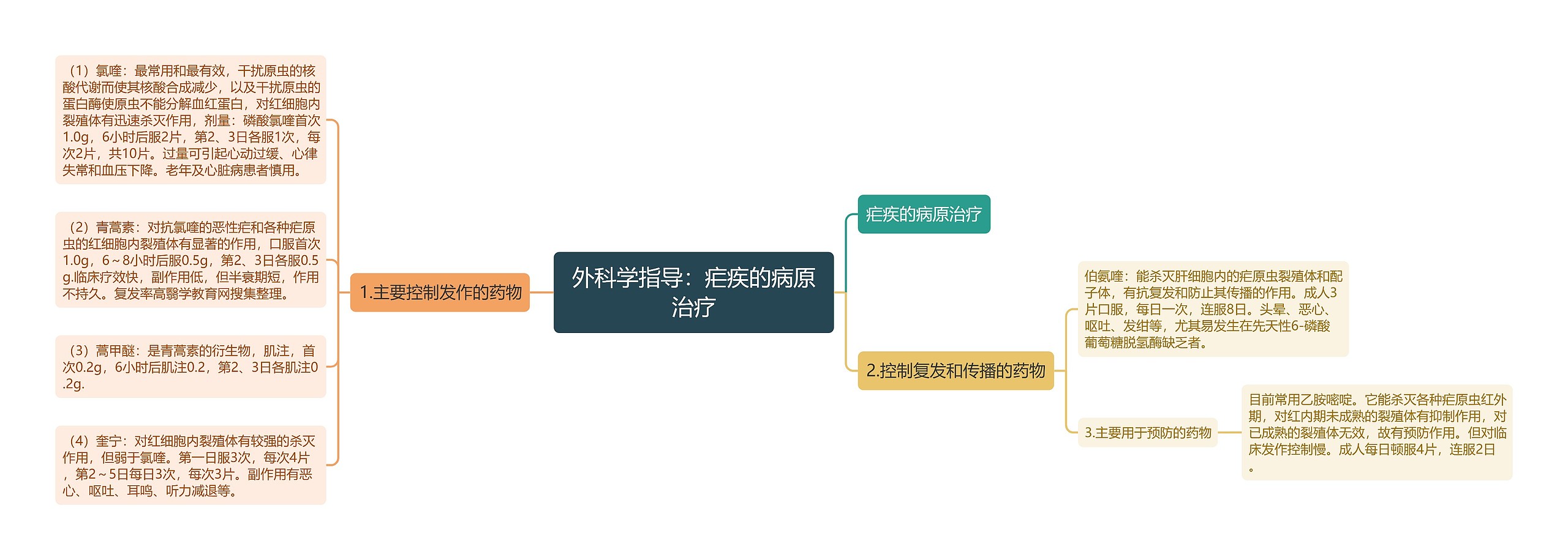 外科学指导：疟疾的病原治疗思维导图