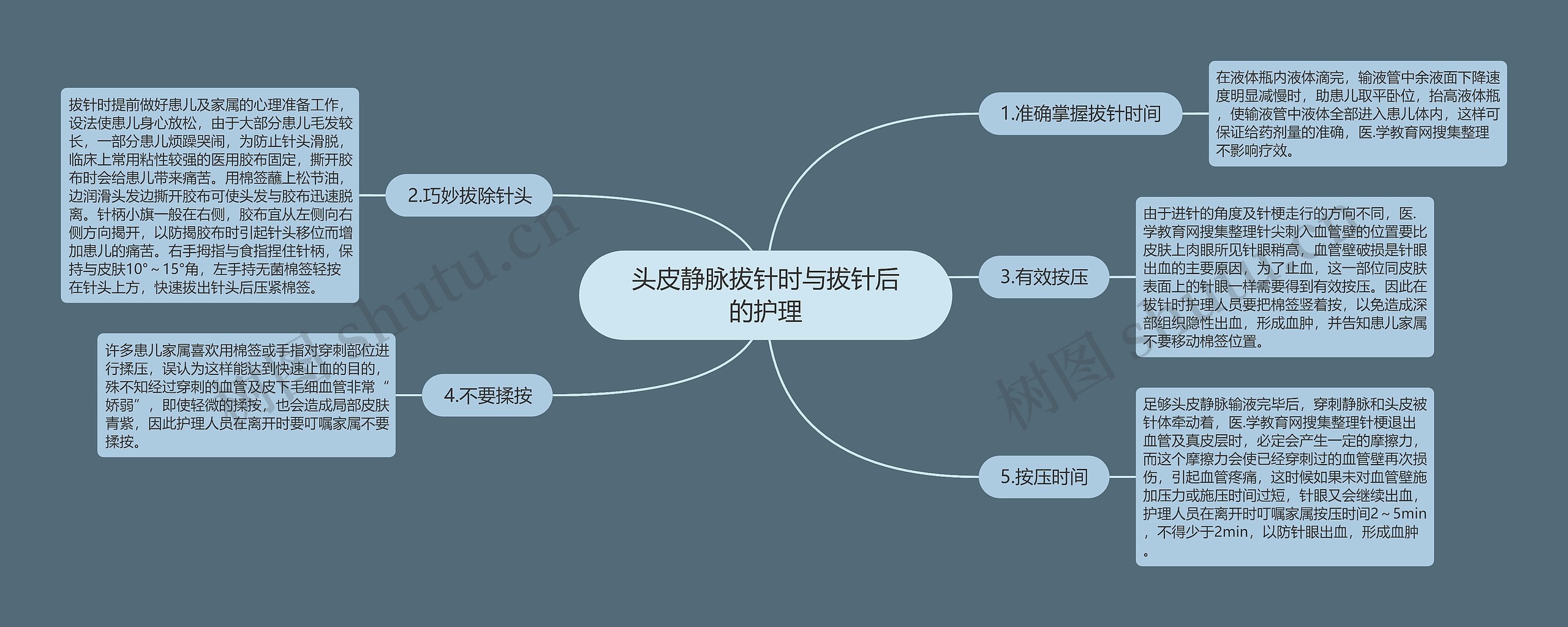 头皮静脉拔针时与拔针后的护理思维导图