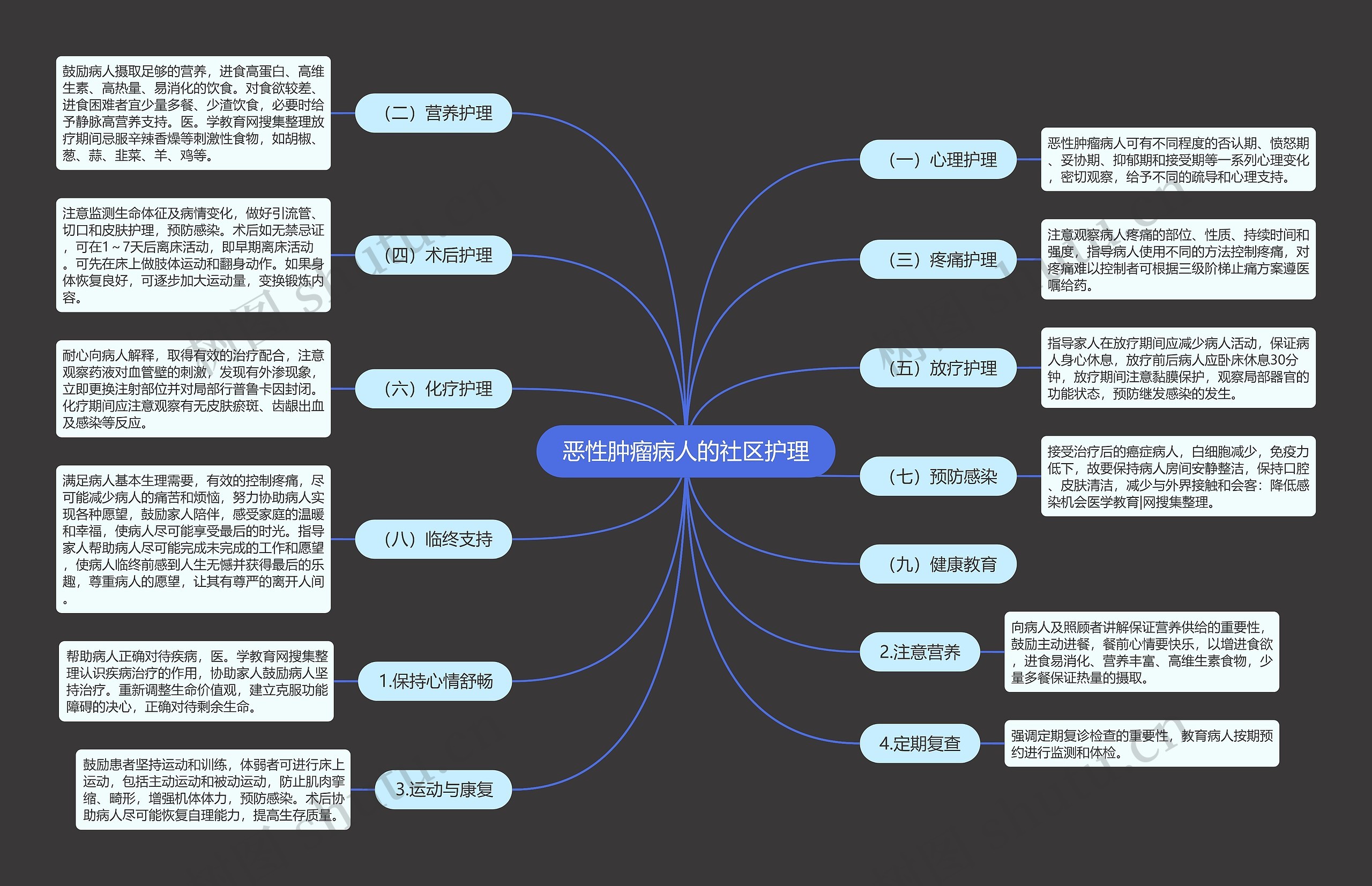 恶性肿瘤病人的社区护理思维导图