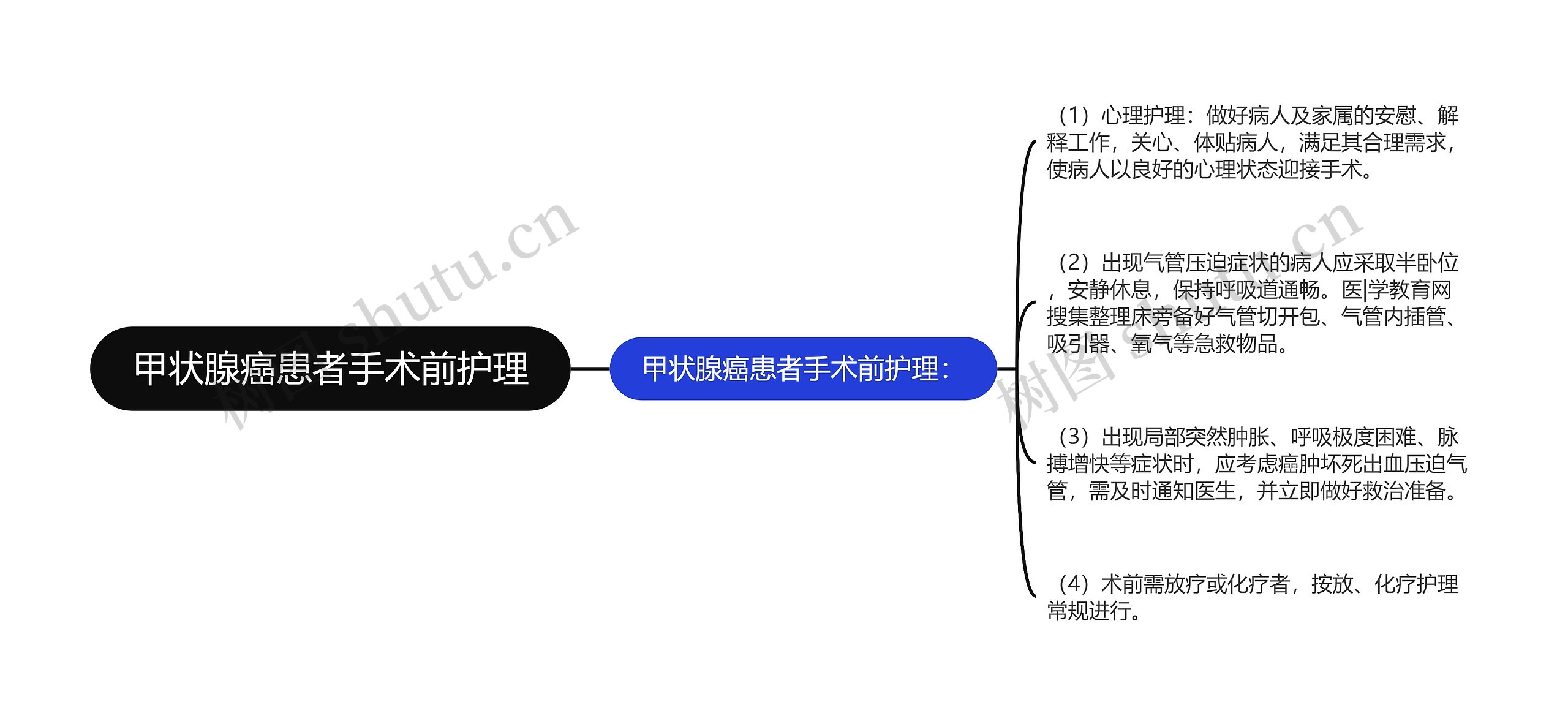 甲状腺癌患者手术前护理思维导图