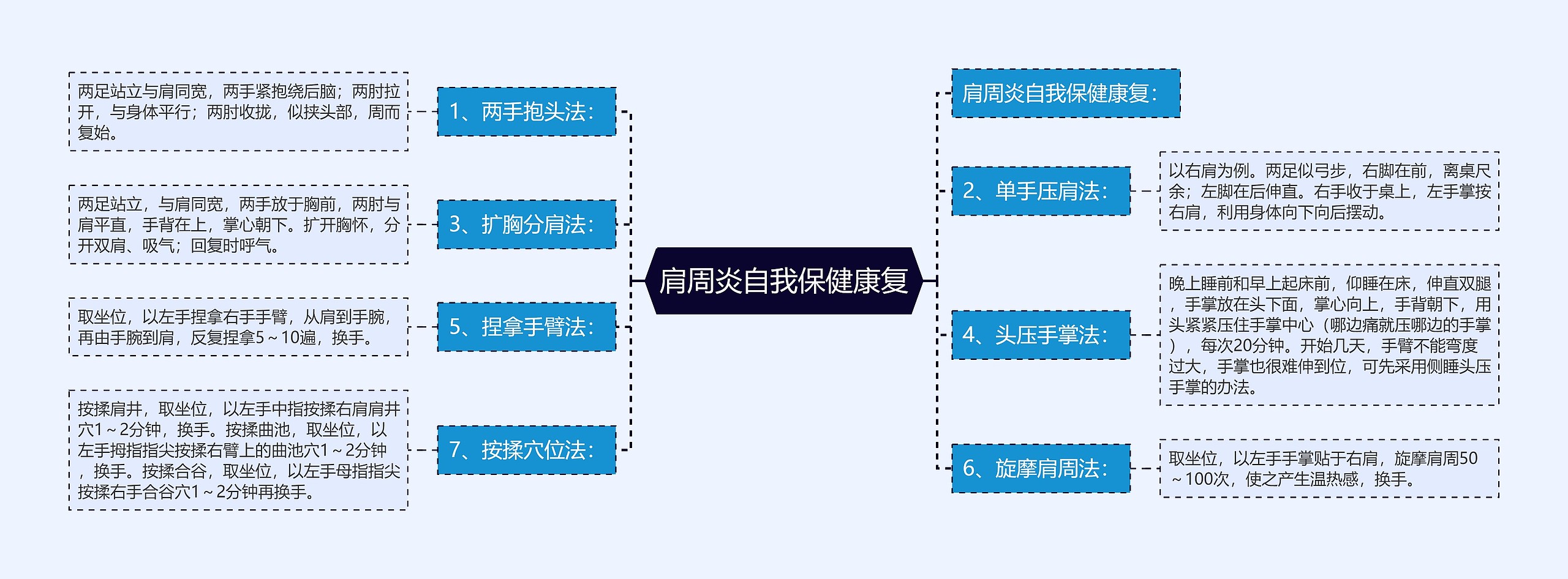 肩周炎自我保健康复思维导图