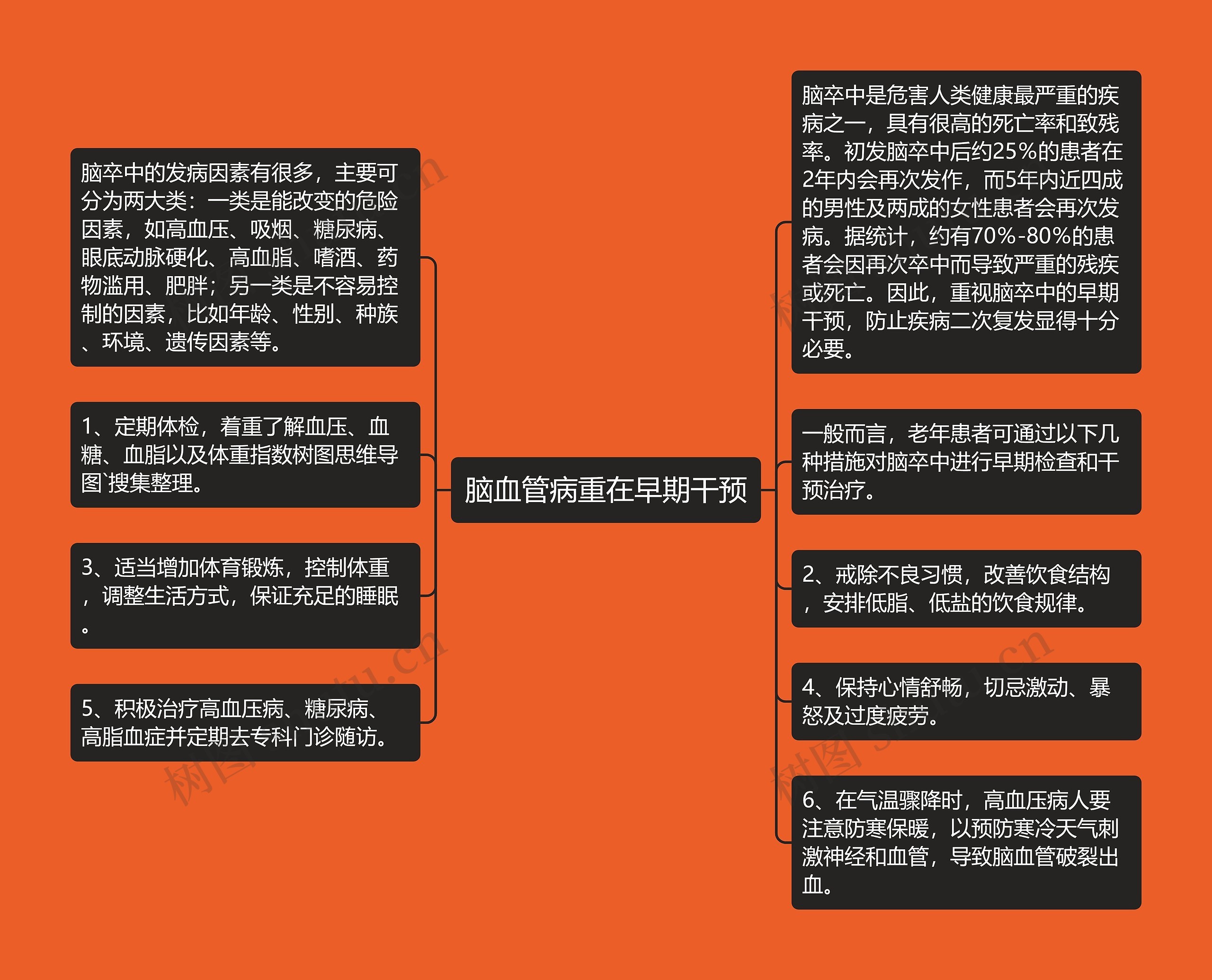 脑血管病重在早期干预思维导图