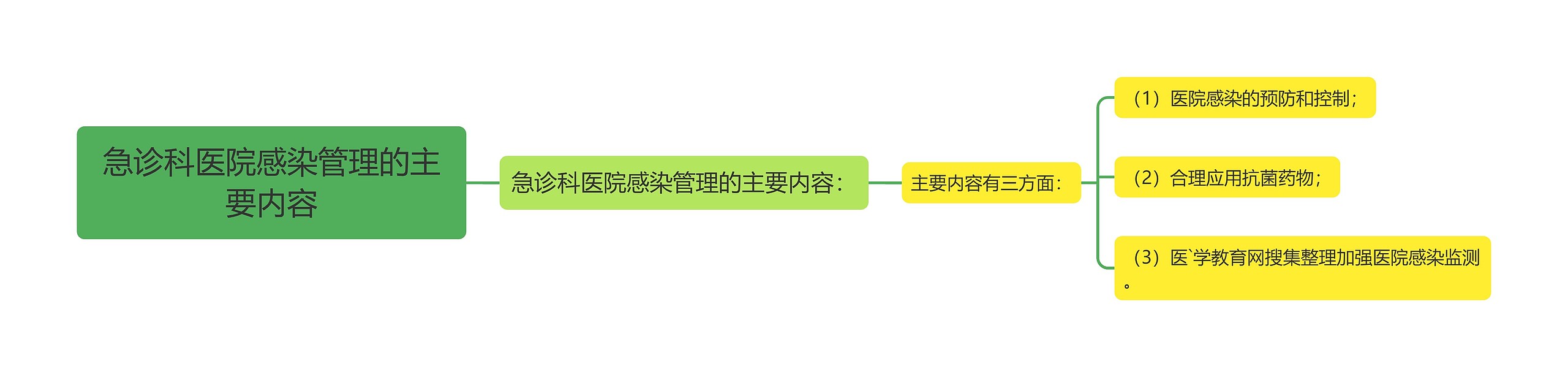 急诊科医院感染管理的主要内容思维导图