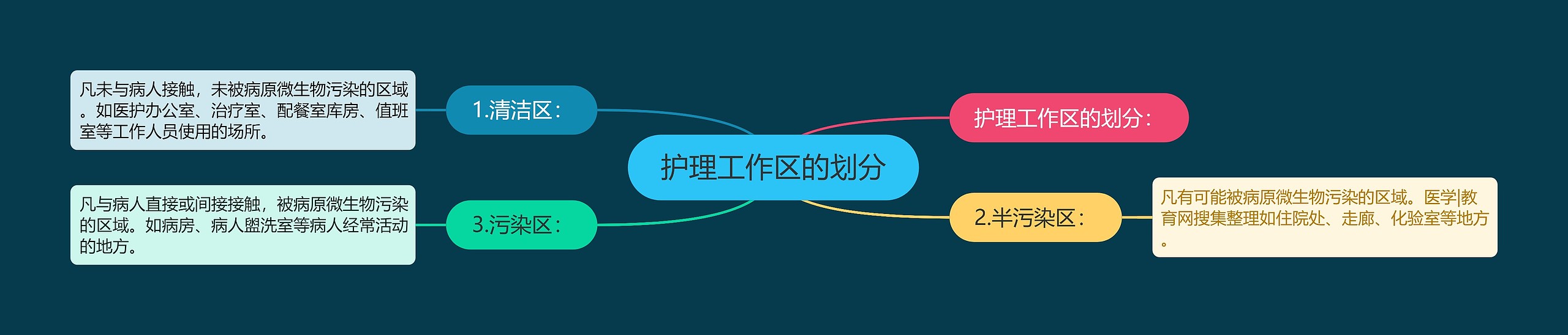 护理工作区的划分 护理工作区的划分