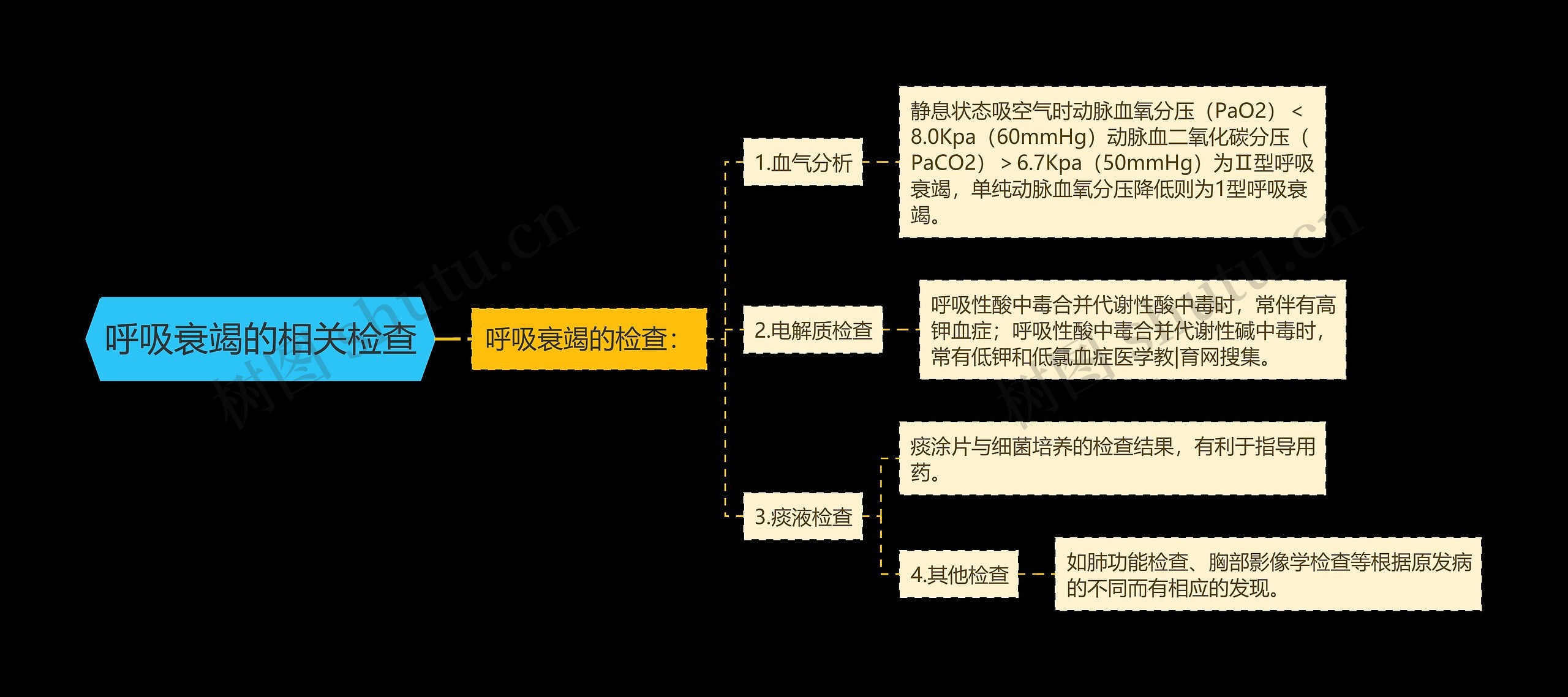 呼吸衰竭的相关检查思维导图