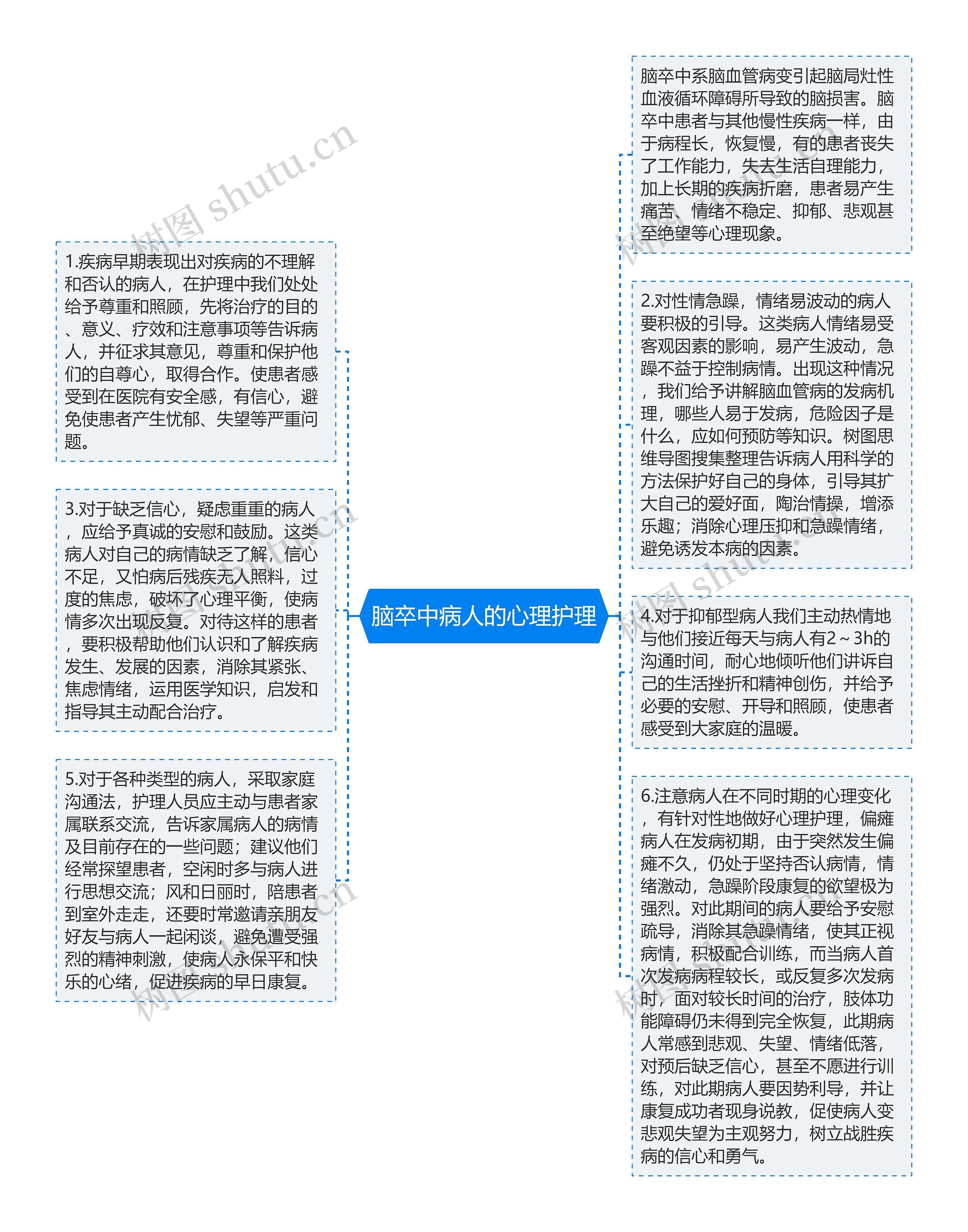 脑卒中病人的心理护理思维导图