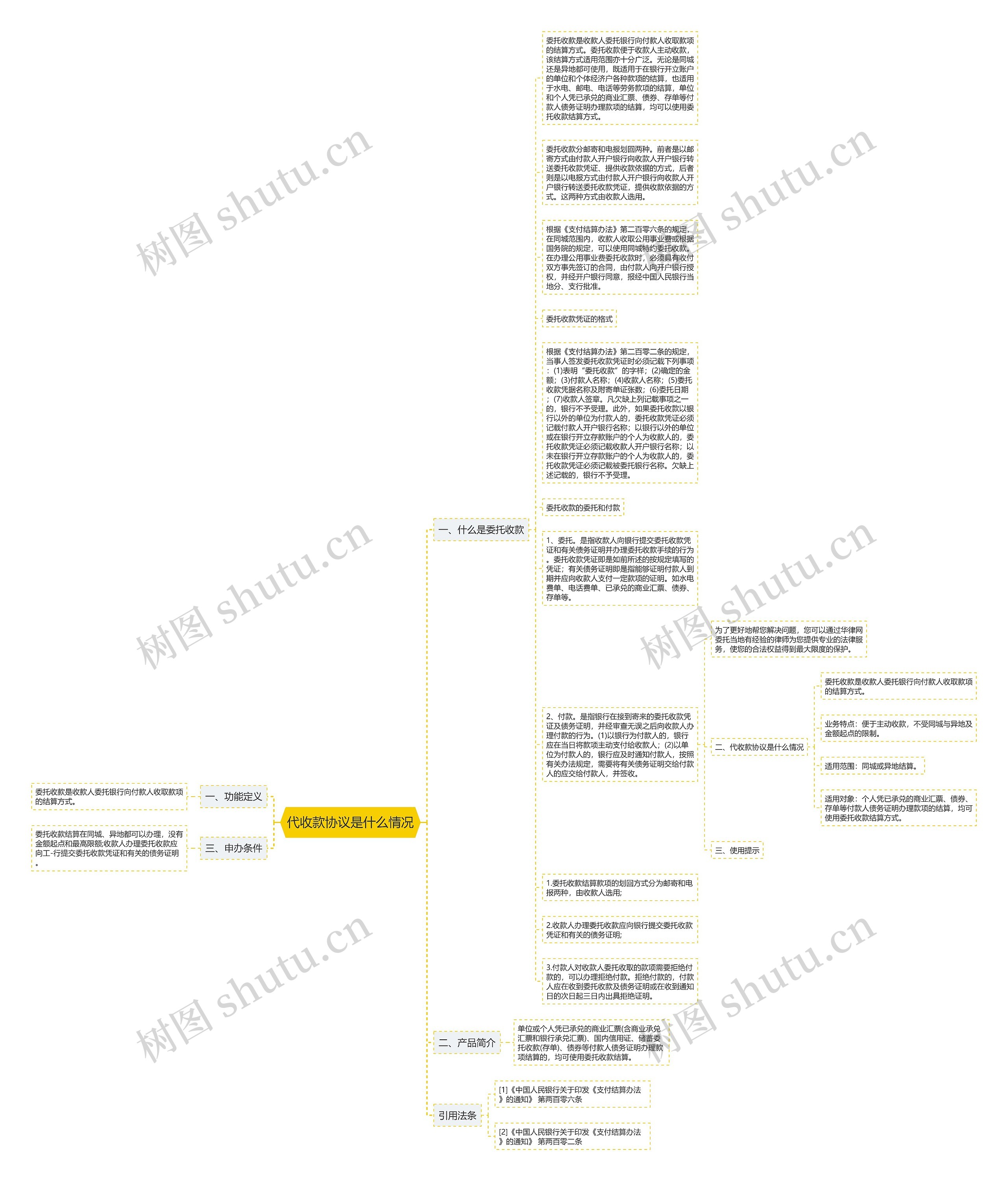 代收款协议是什么情况思维导图