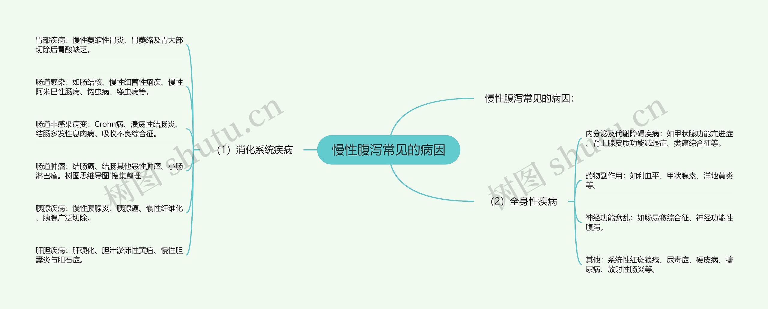 慢性腹泻常见的病因思维导图