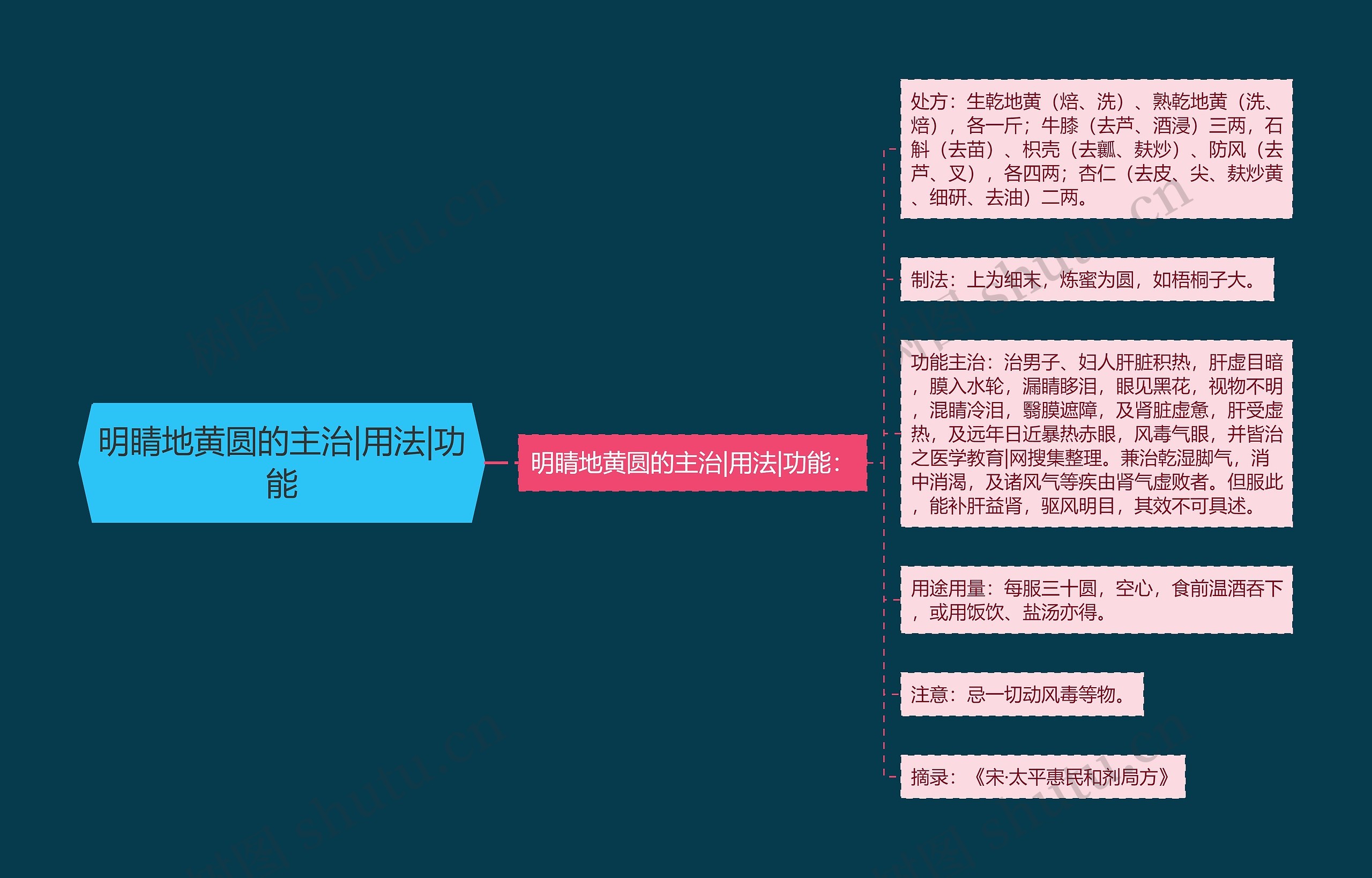 明睛地黄圆的主治|用法|功能 明睛地黄圆的主治|用法|功能