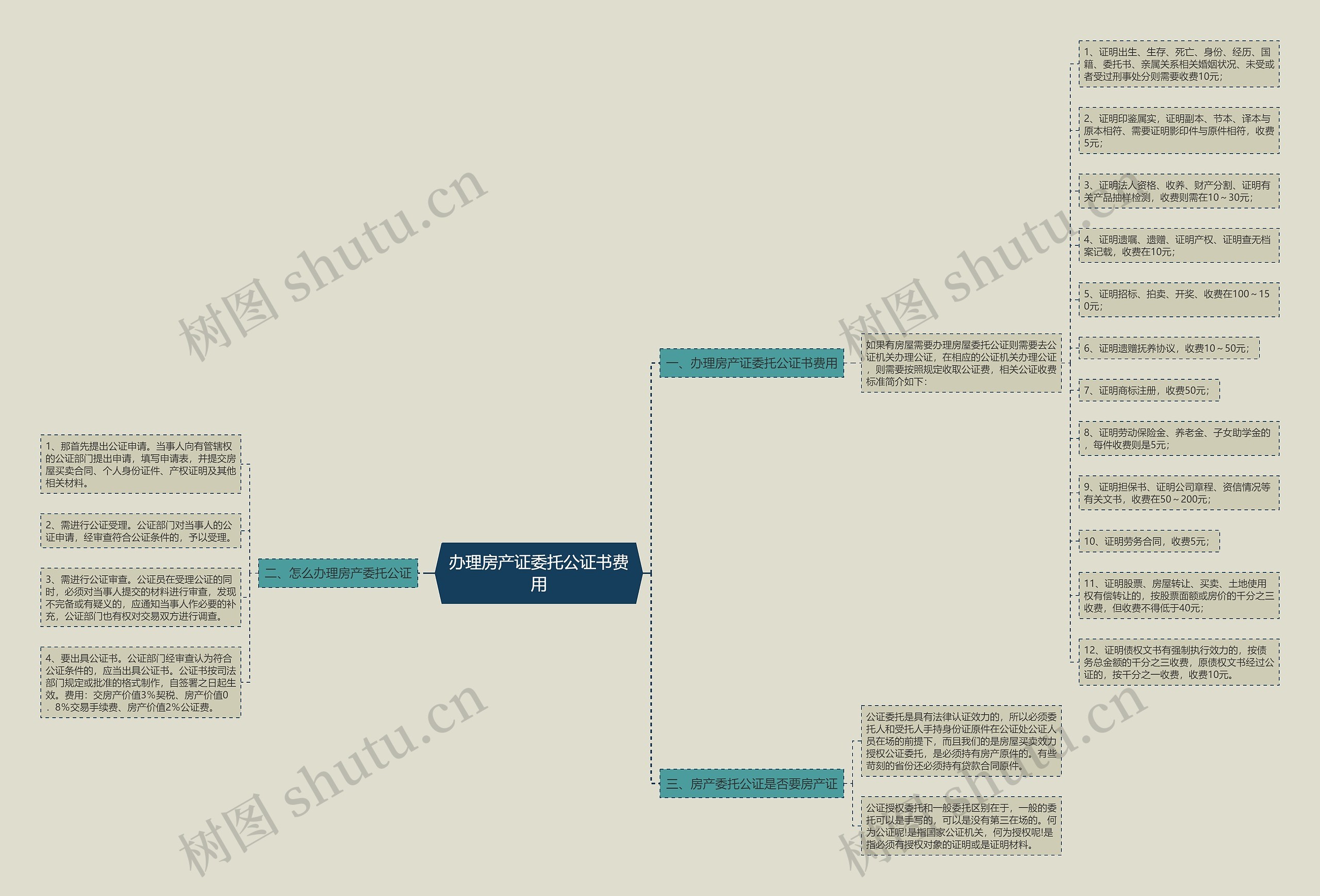 办理房产证委托公证书费用 办理房产证委托公证书费用